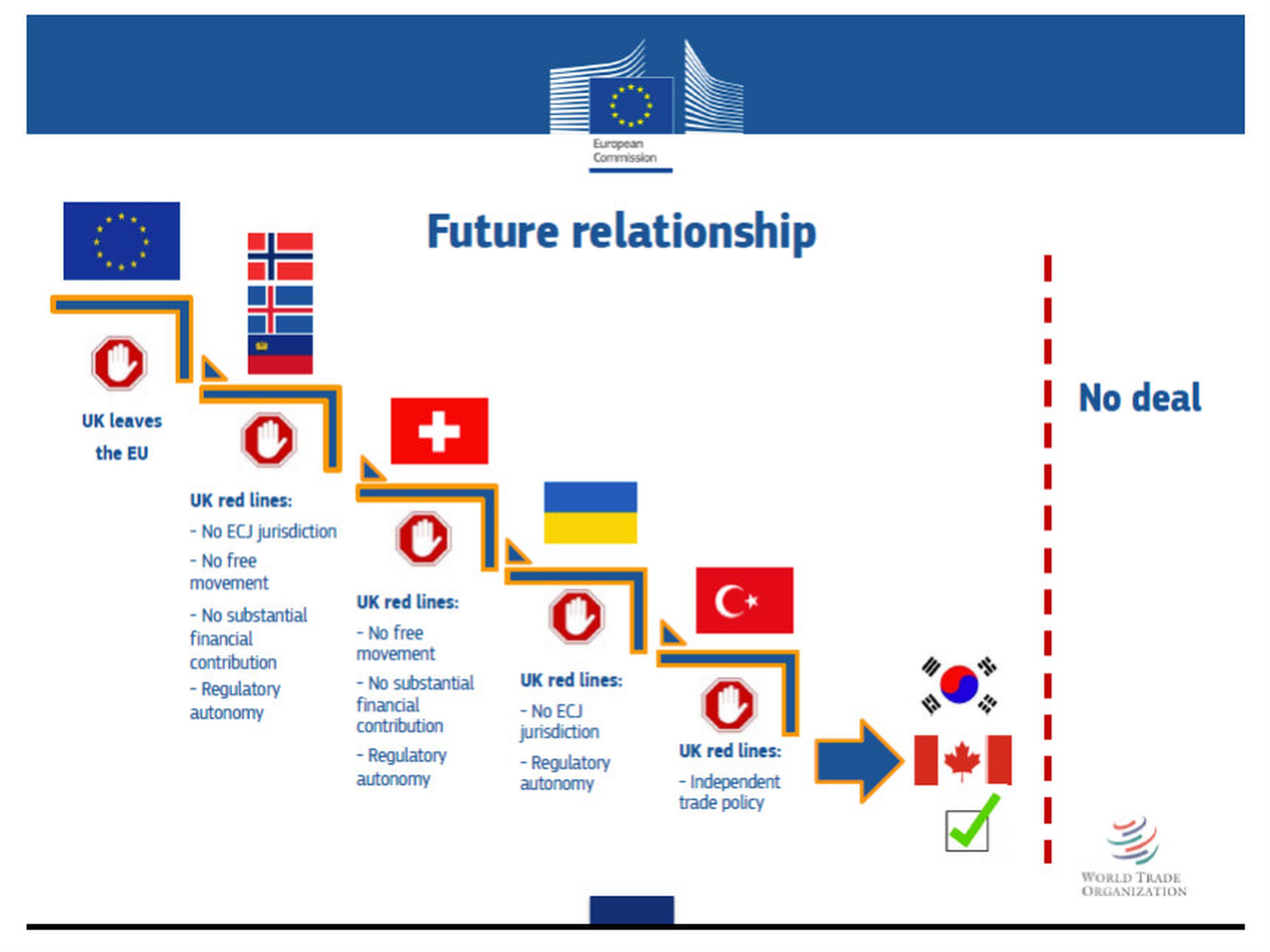 Un gráfico de la Comisión Europea muestra la posible relación entre la Unión Europea y Reino Unido tras el 'brexit'