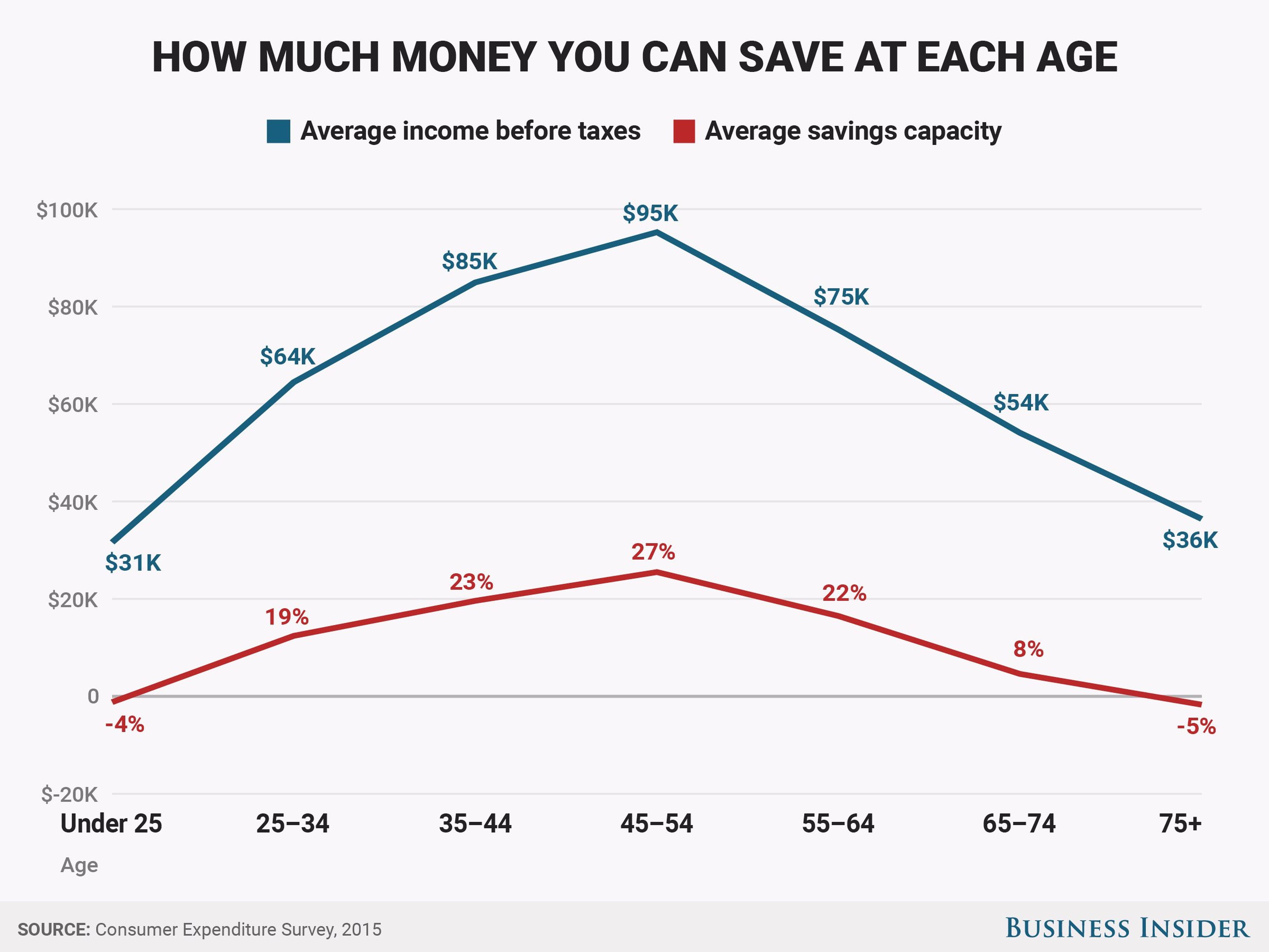 Podrías estar ahorrando más de lo que crees.