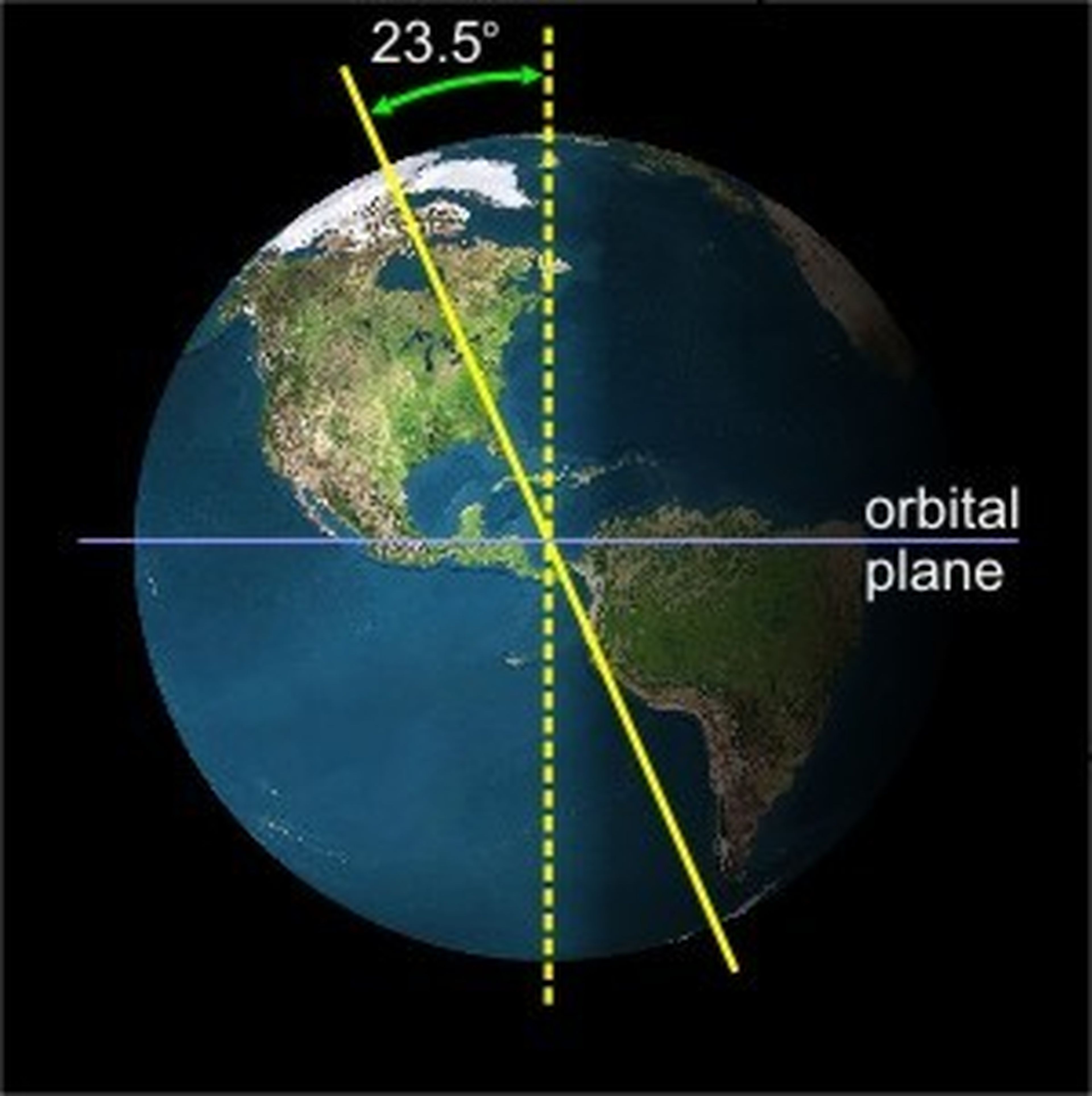 El eje de la Tierra se inclina aproximadamente 23.5 grados desde la línea perpendicular