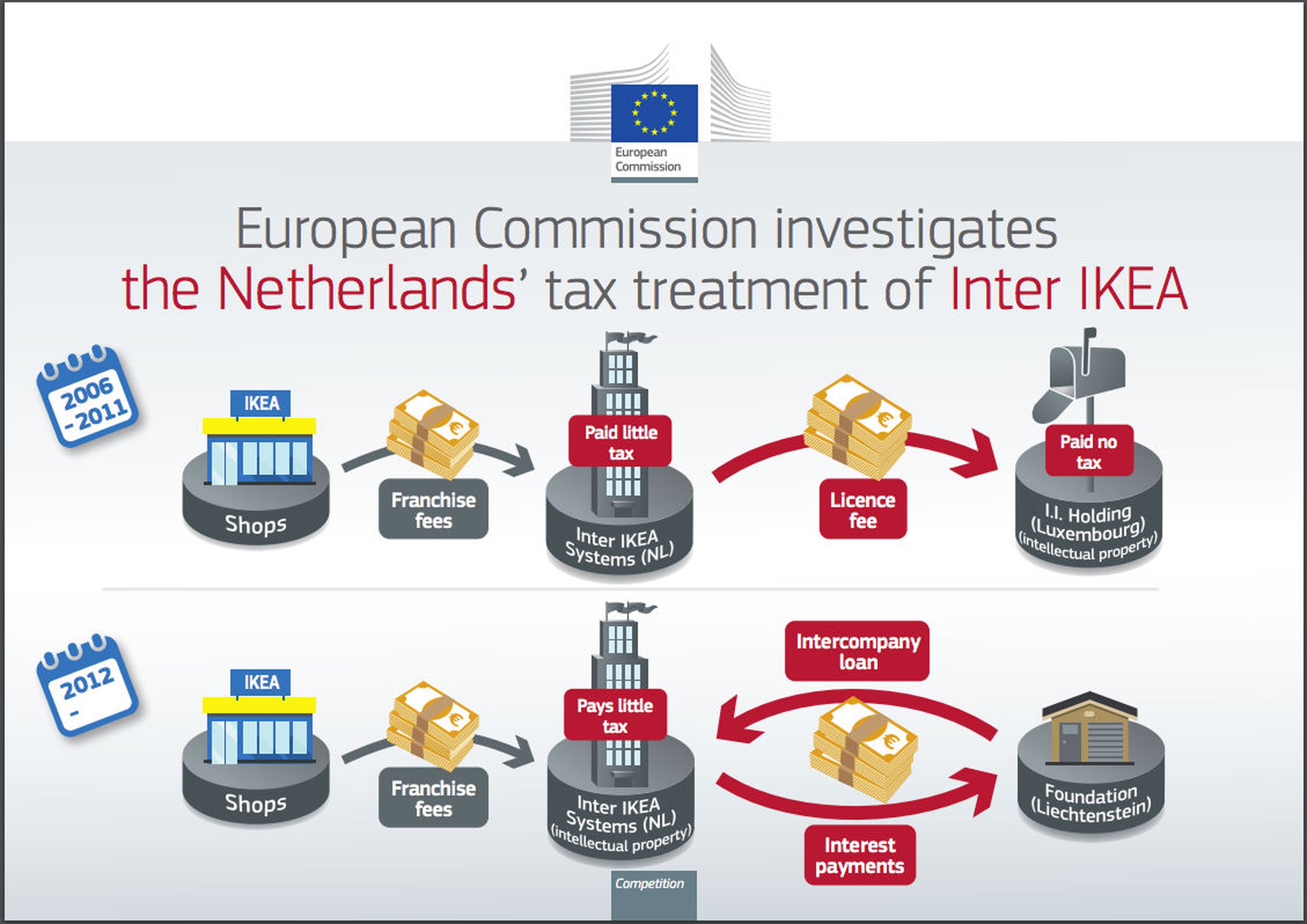 La investigación de Bruselas analiza dos acuerdos fiscales de Ikea.