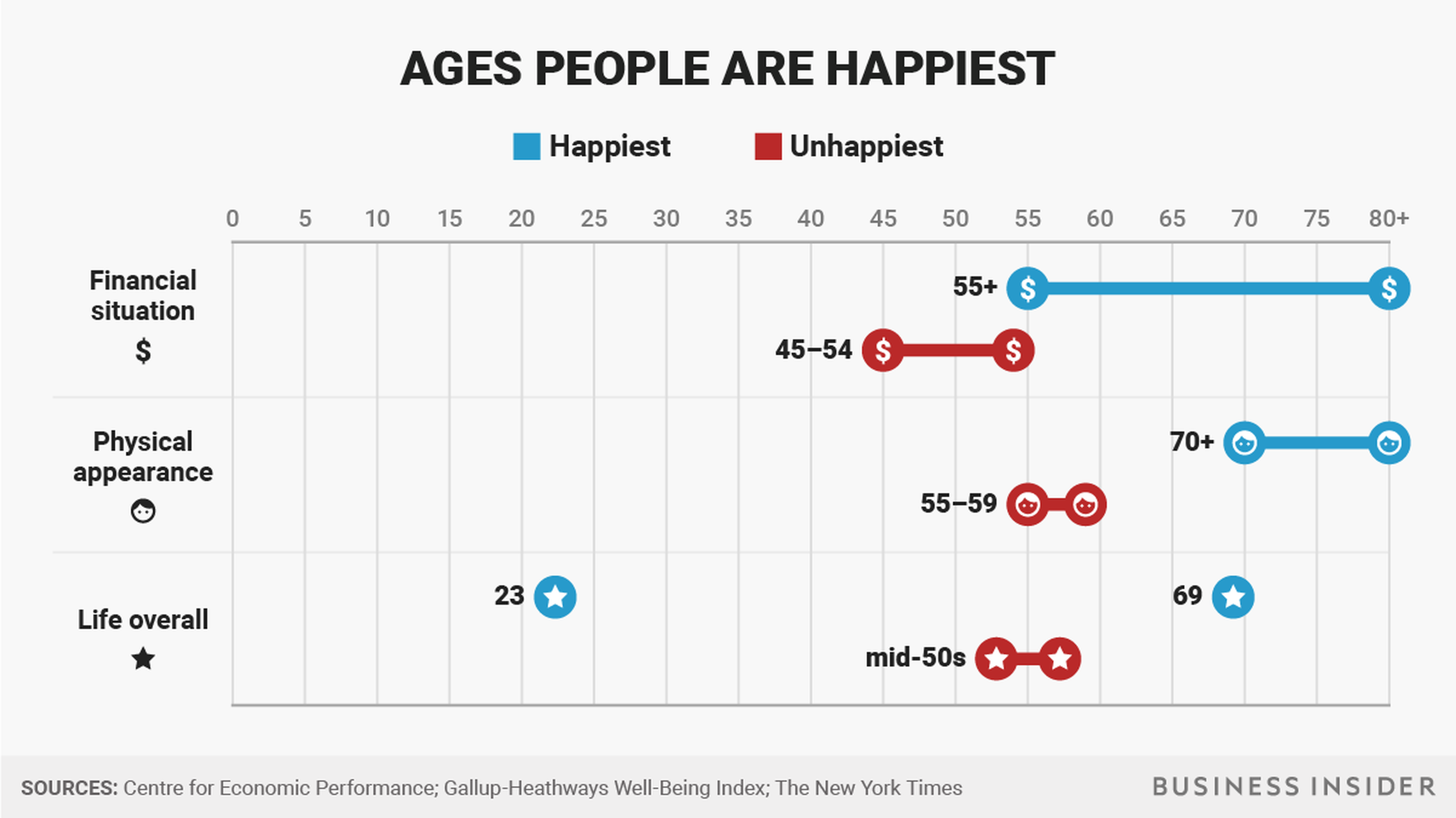 Nivel de felicidad según la edad