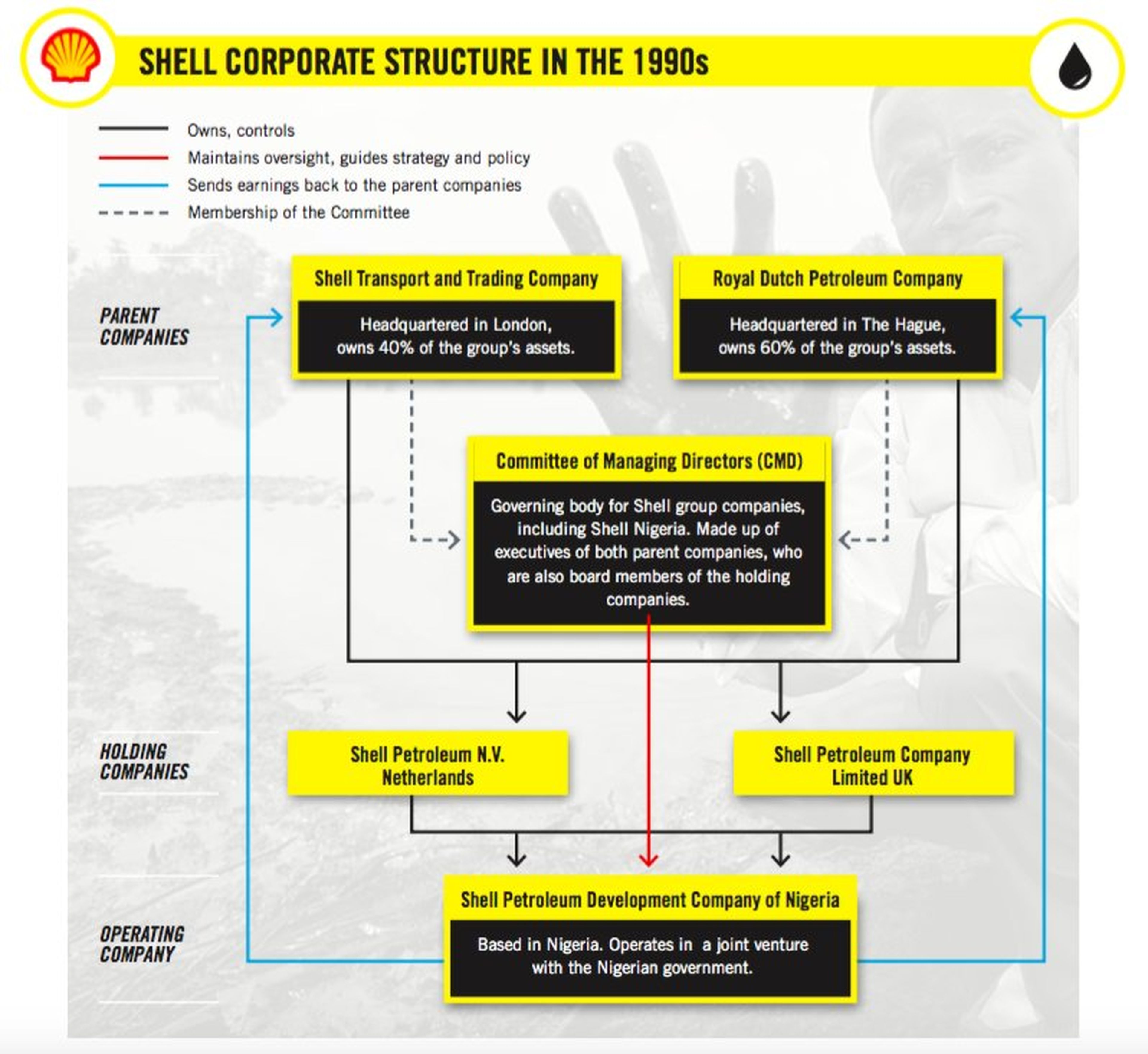 Organigrama de la petrolera Shell en 1990