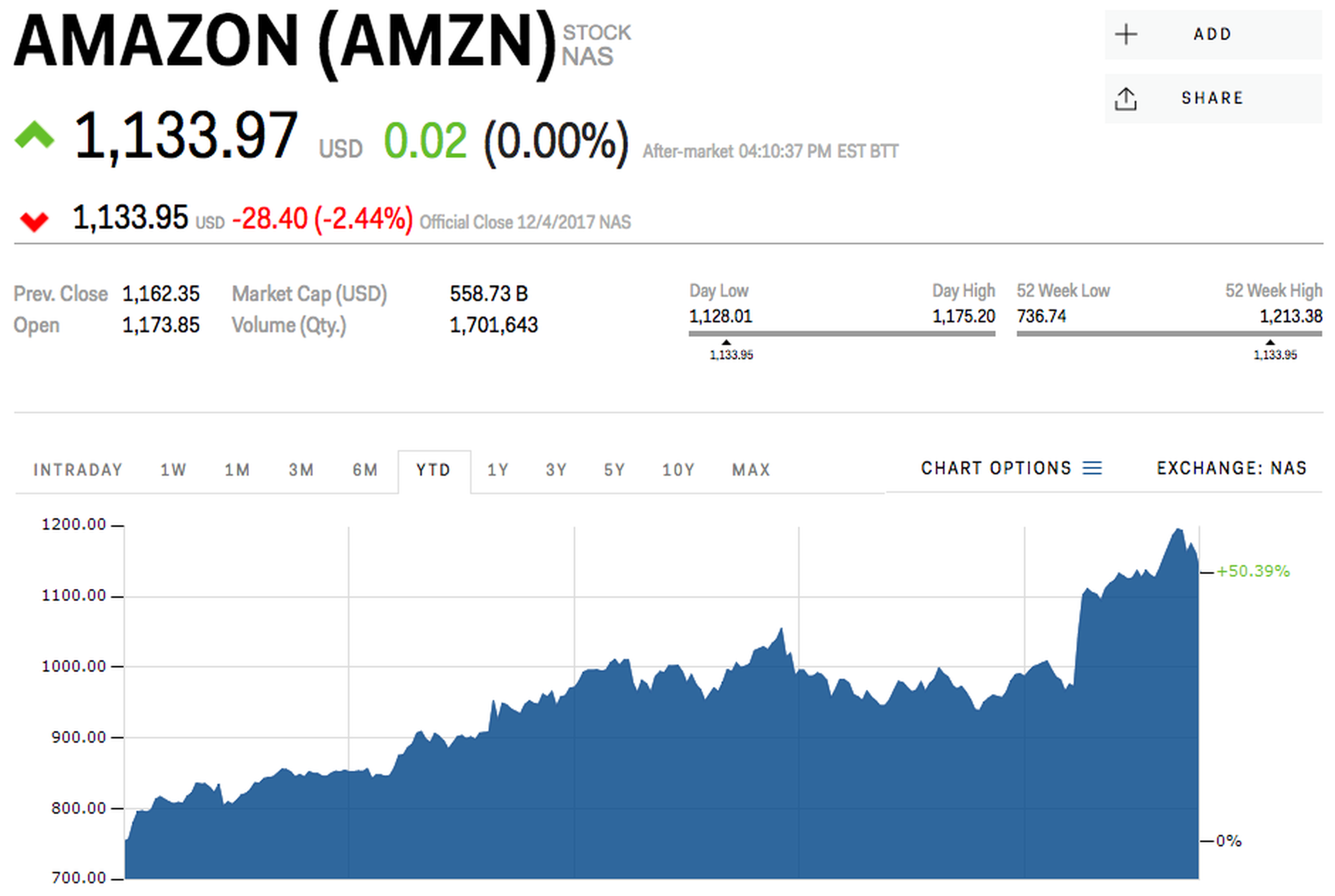 Precio de las Acciones de Amazon