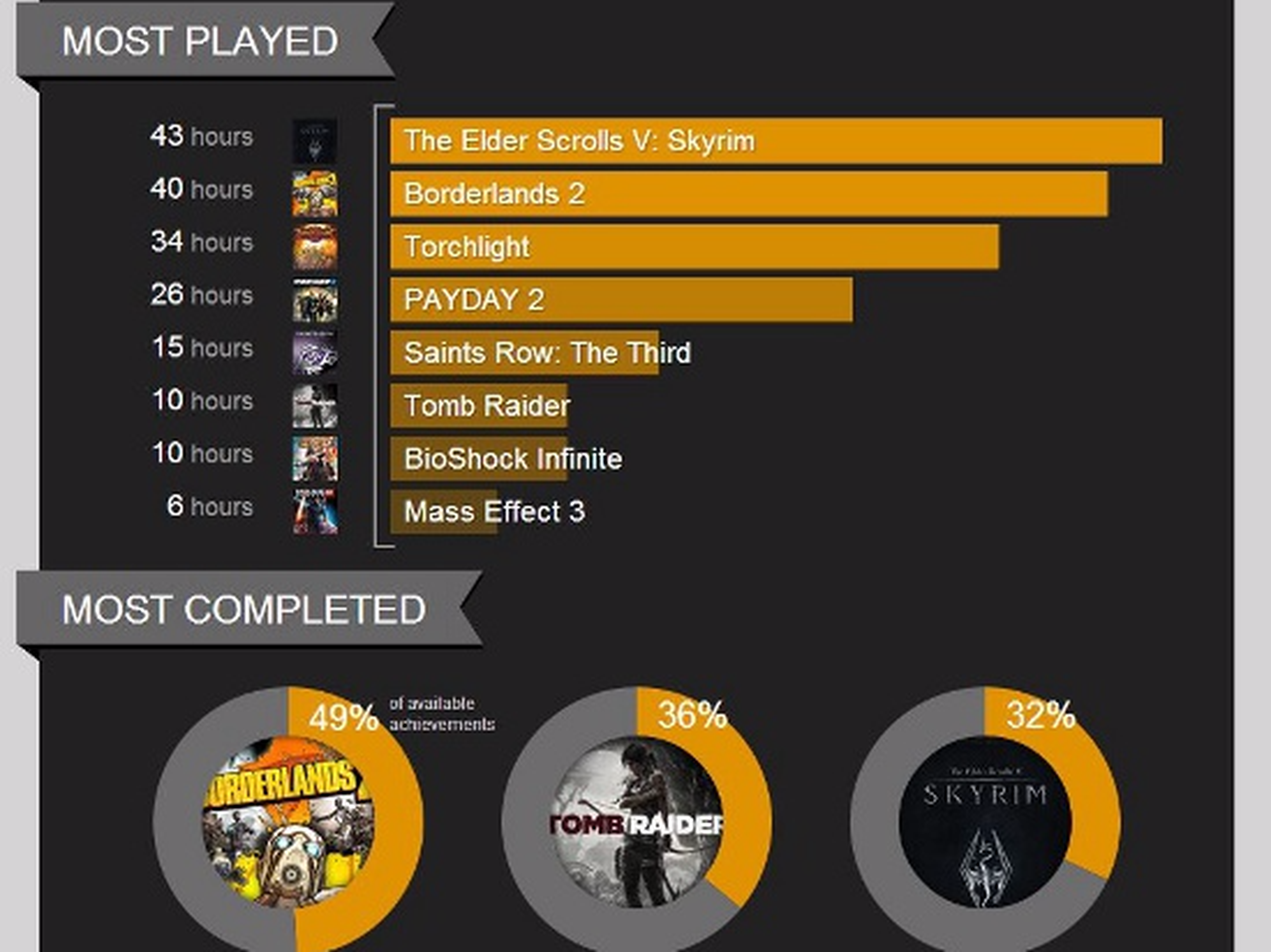 Un resumen de juego de 2013 de Raptr mostraba cuanto tiempo pasaban los jugadores jugando a un juego