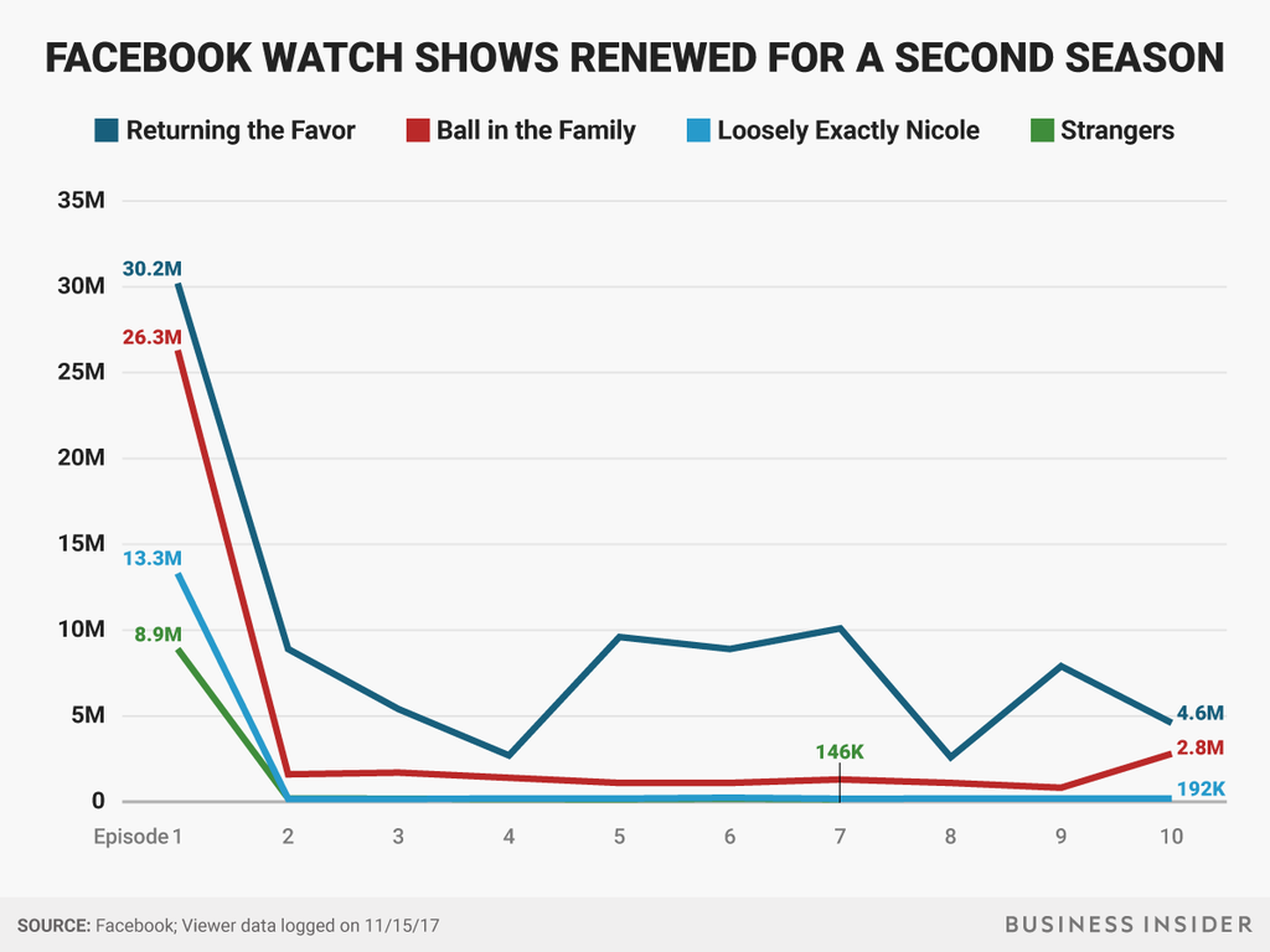 Facebook ha renovado cuatro programas de Watch que no financia directamente.