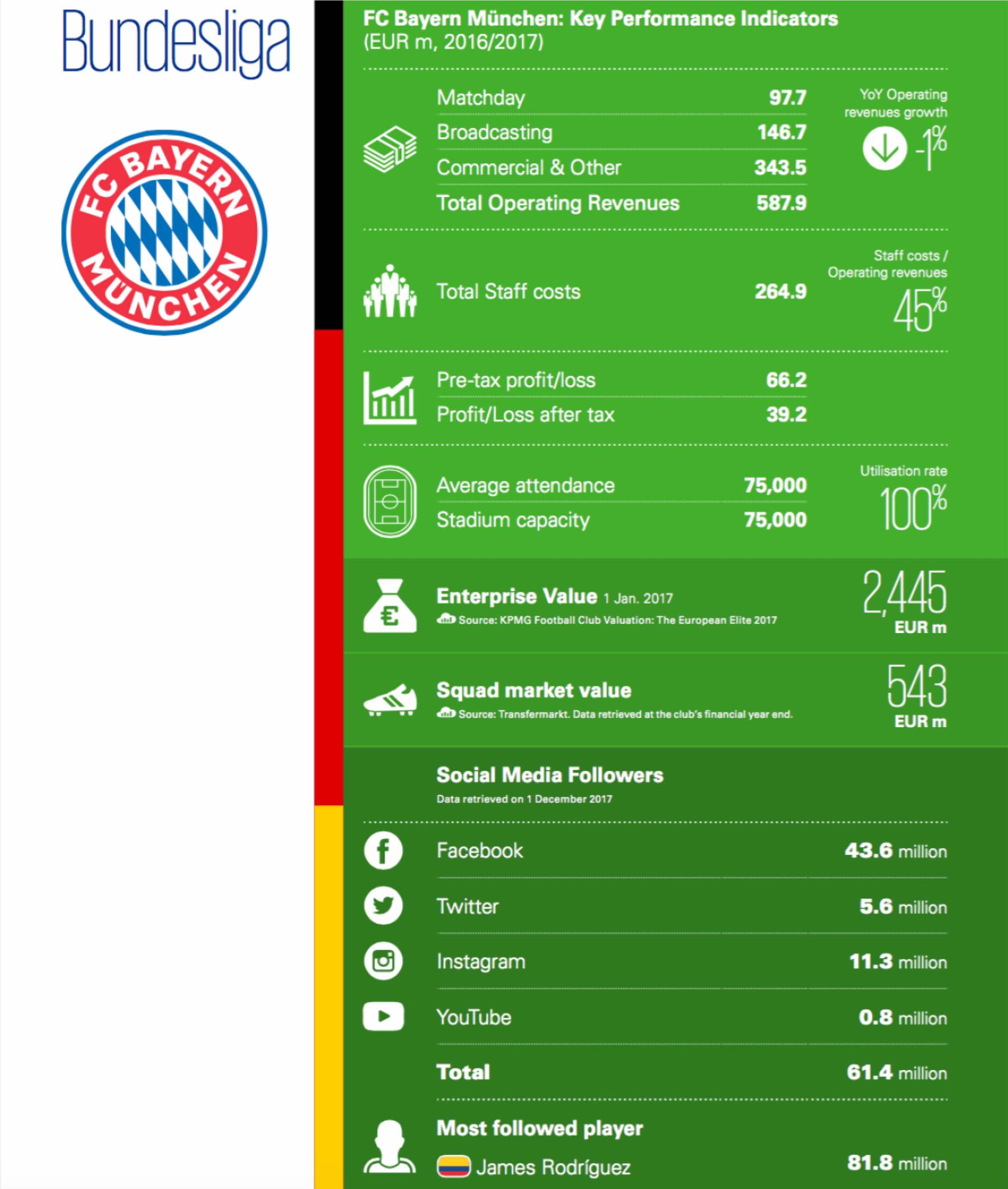 Bayern de Múnich.