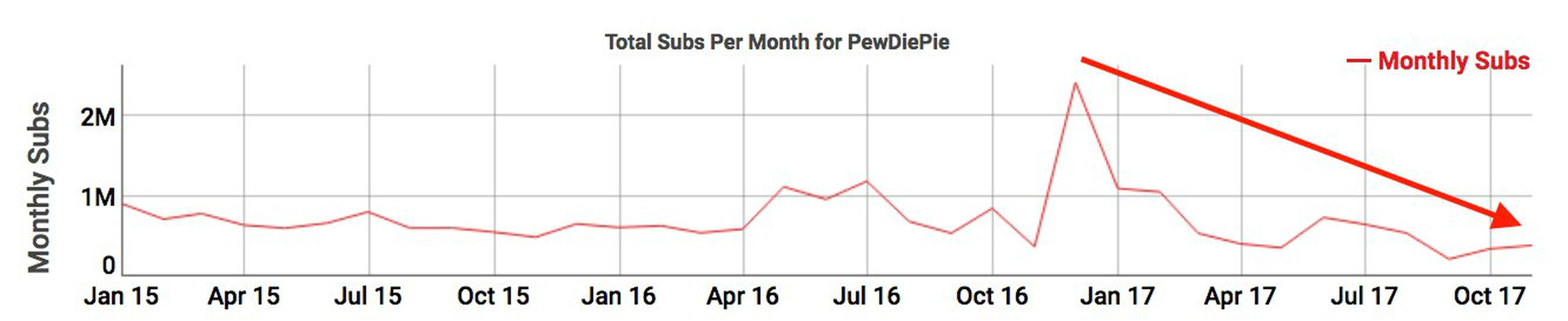 El gráfico sugiere que PewDiePie alcanzó su cénit en YouTube a finales de 2016.