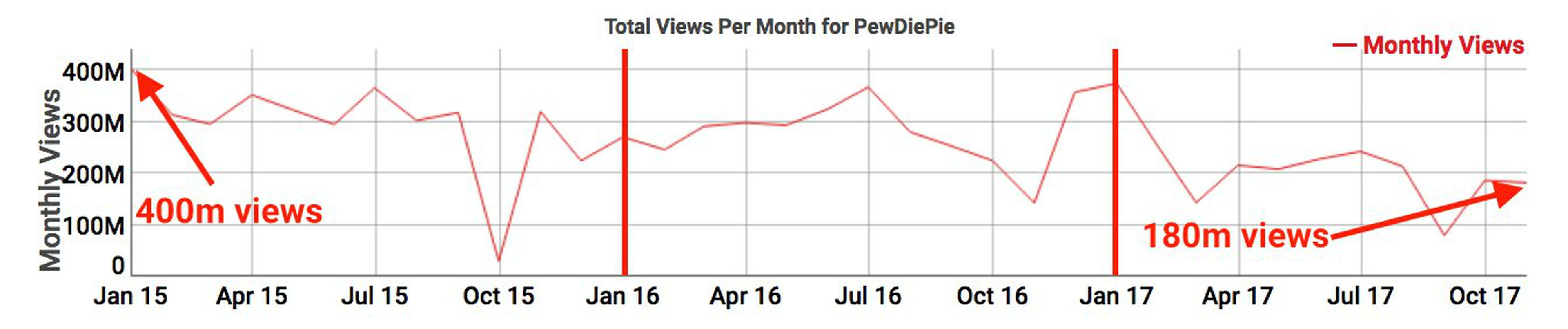 Parece que cada vez menos personas apuestan por PewDiePie en YouTube.