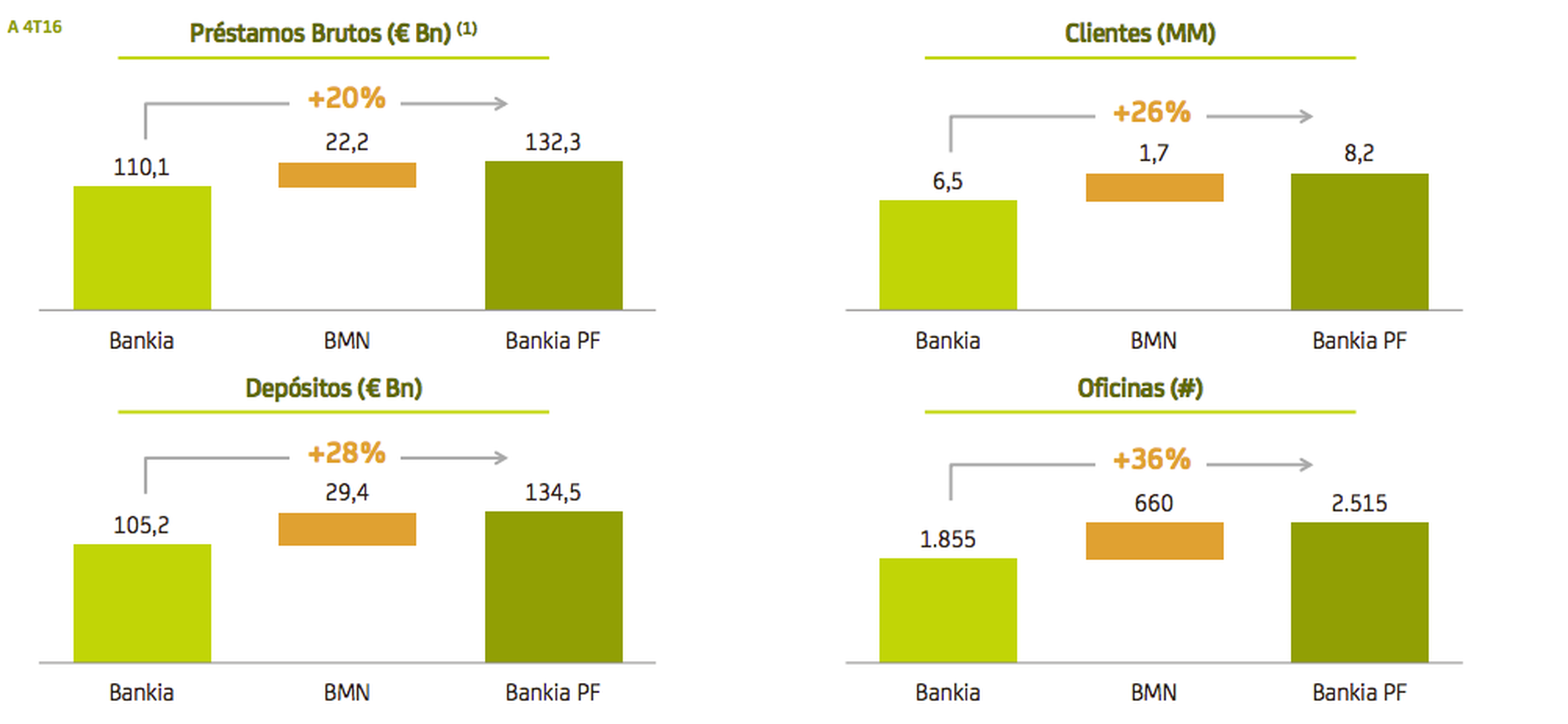 cartera de productos de Bankia tras la fusión