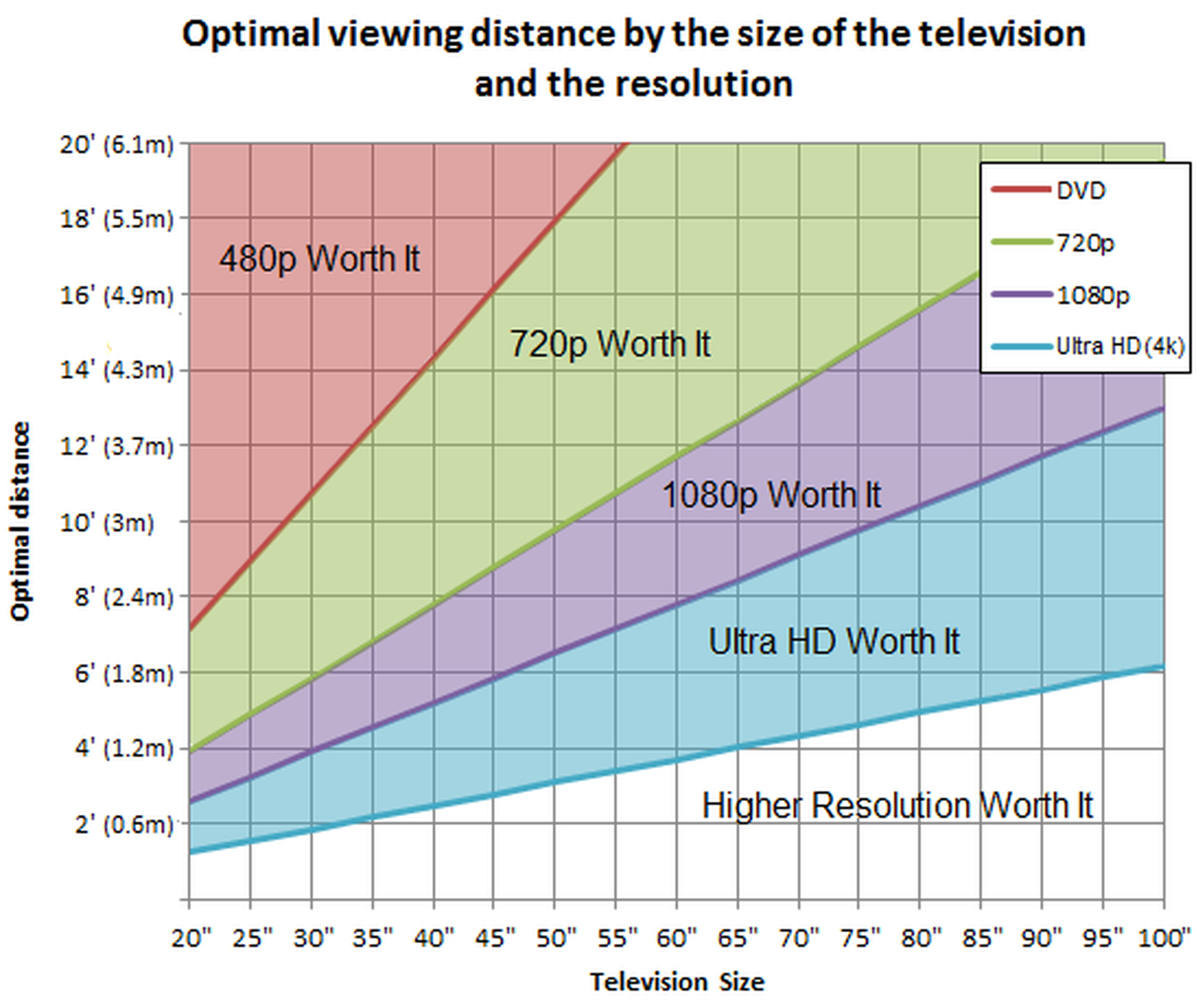 Distancia para ver la televisión