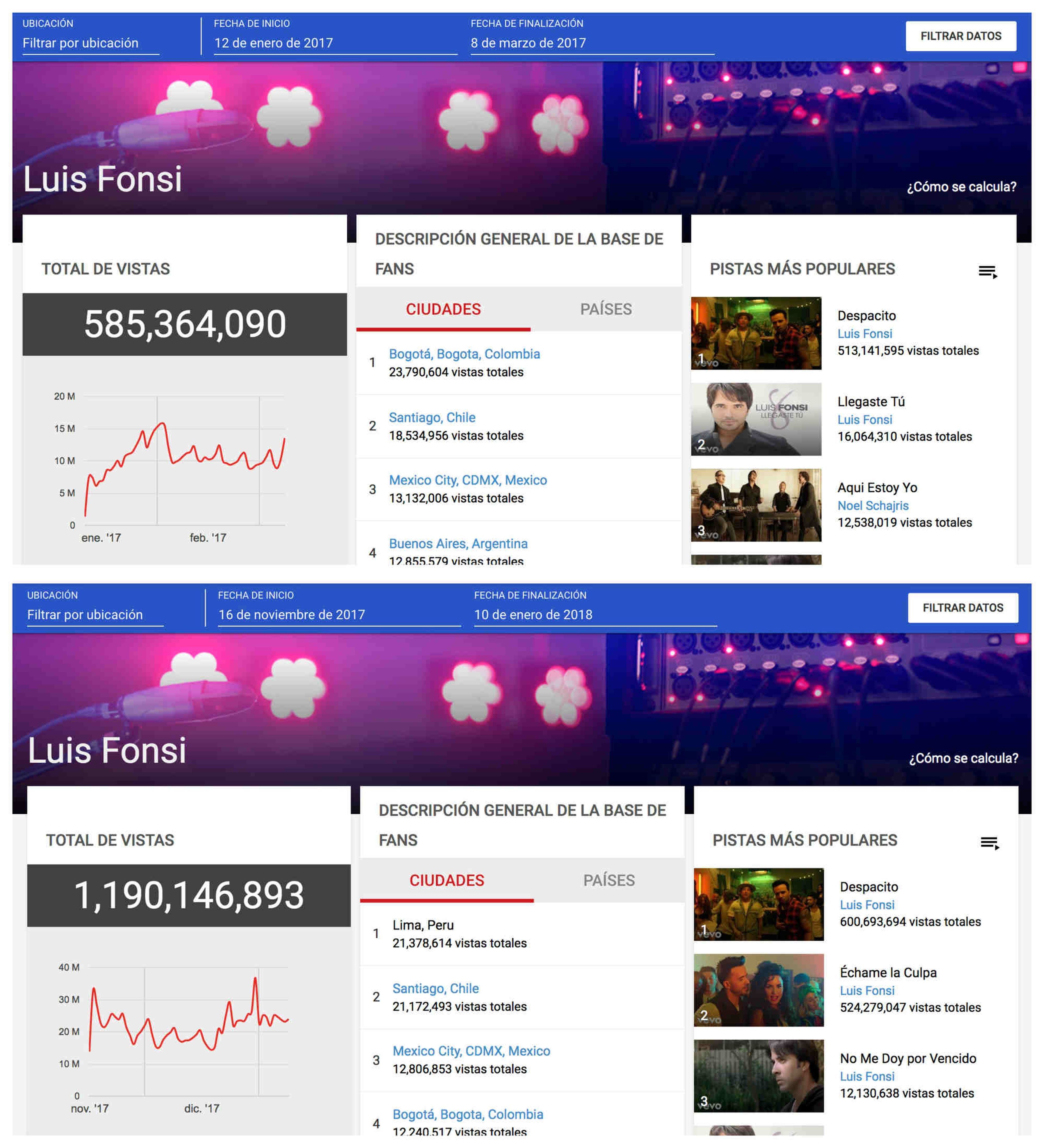 Estadísticas de 'Despacito' en sus primeros 56 días y de 'Échame la culpa' en YouTube.