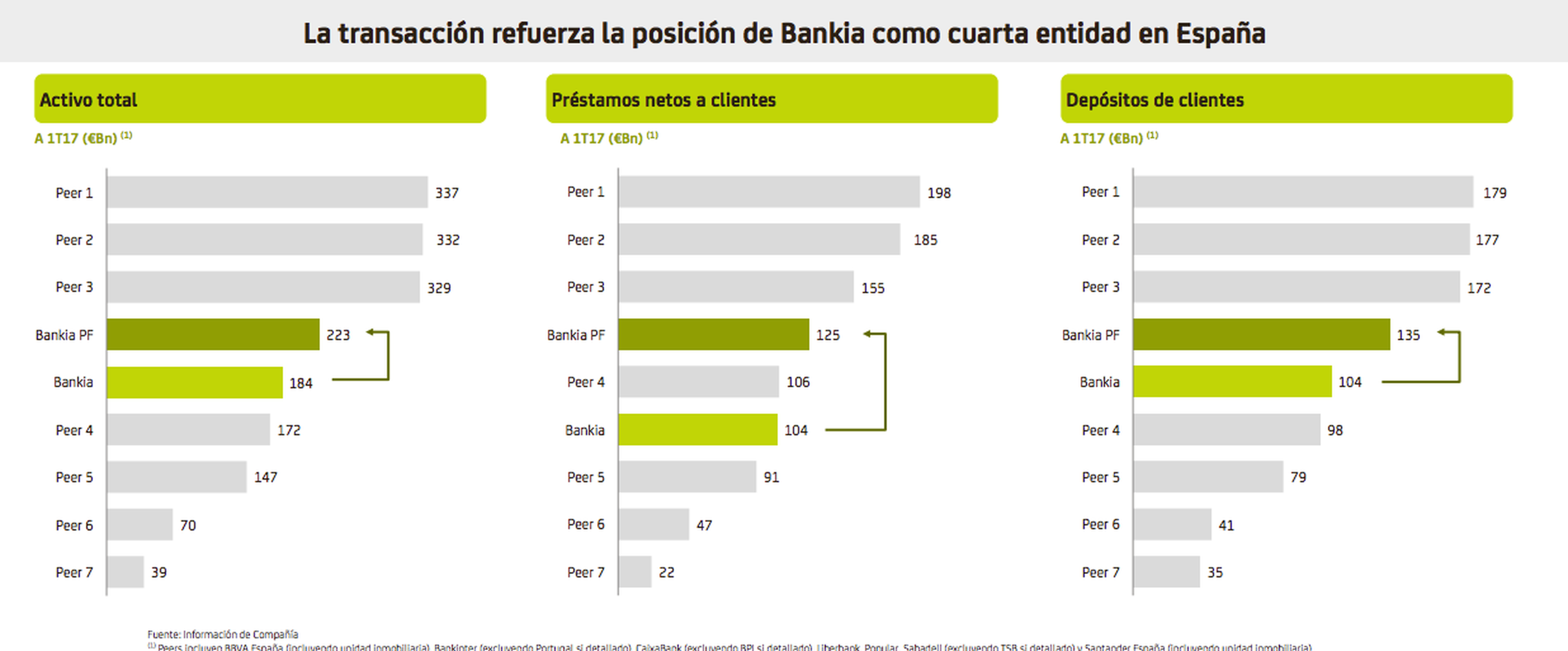 posición de Bankia en el mercado.