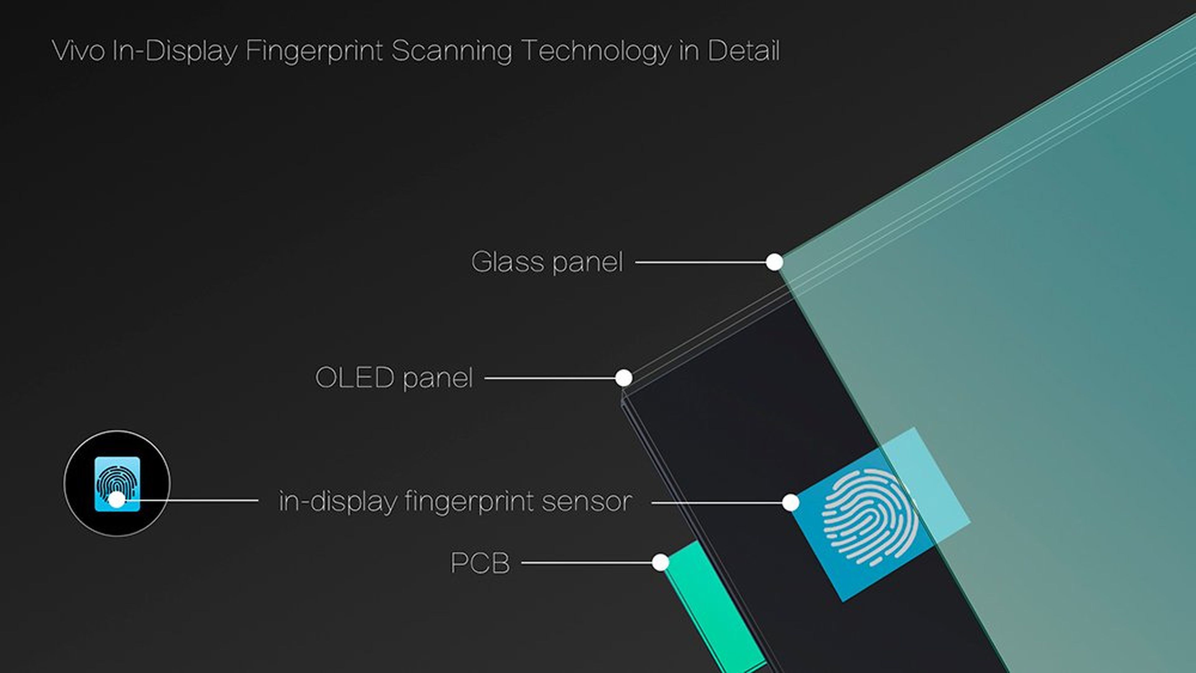 Vivo coloca el sensor "Clear ID" bajo el panel OLED.