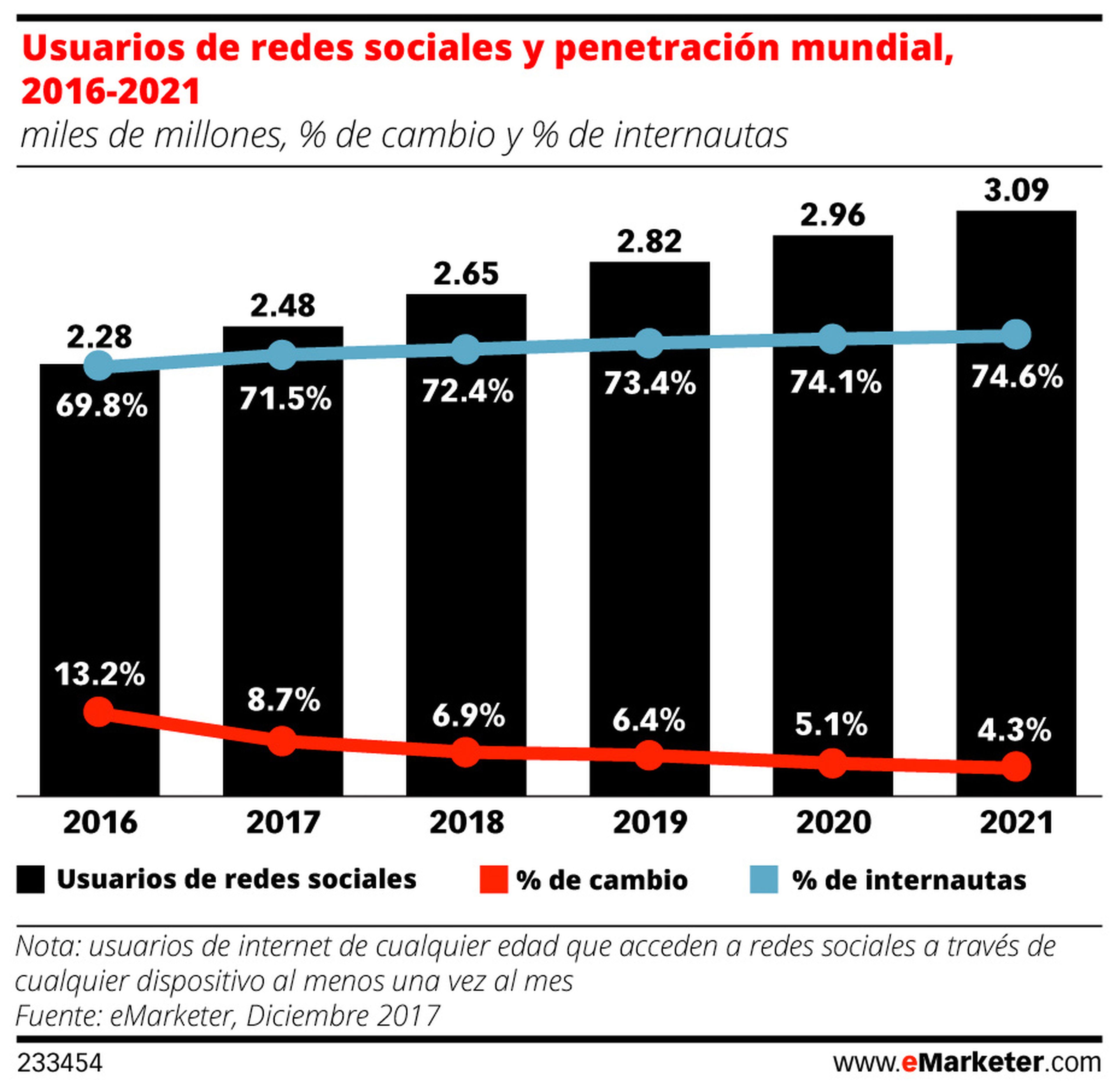 Total usuarios redes sociales eMarketer