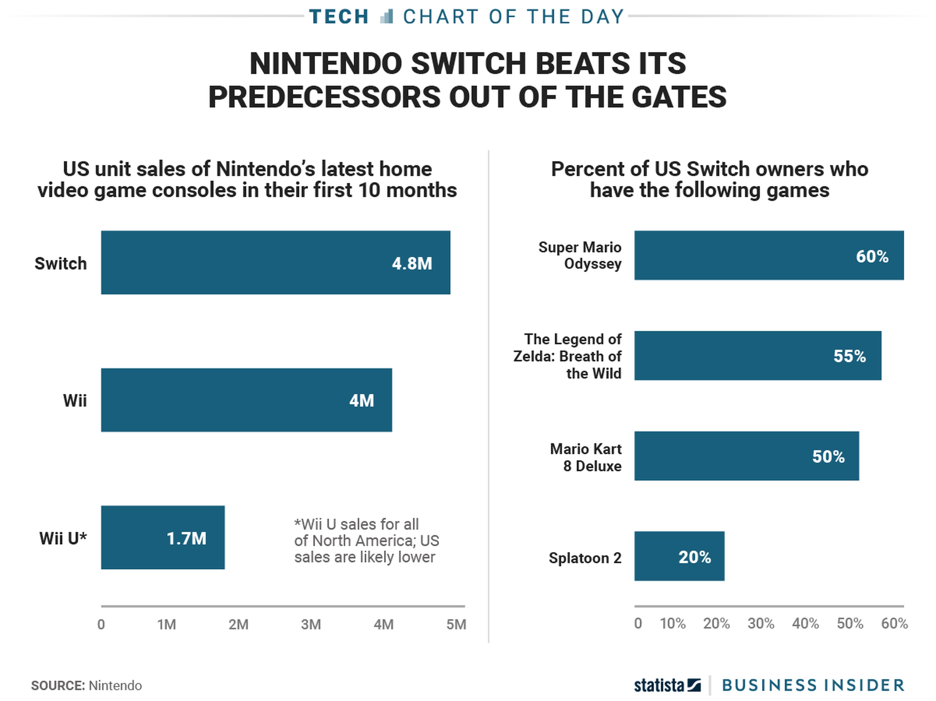 Ventas de Nintendo Switch en EEUU