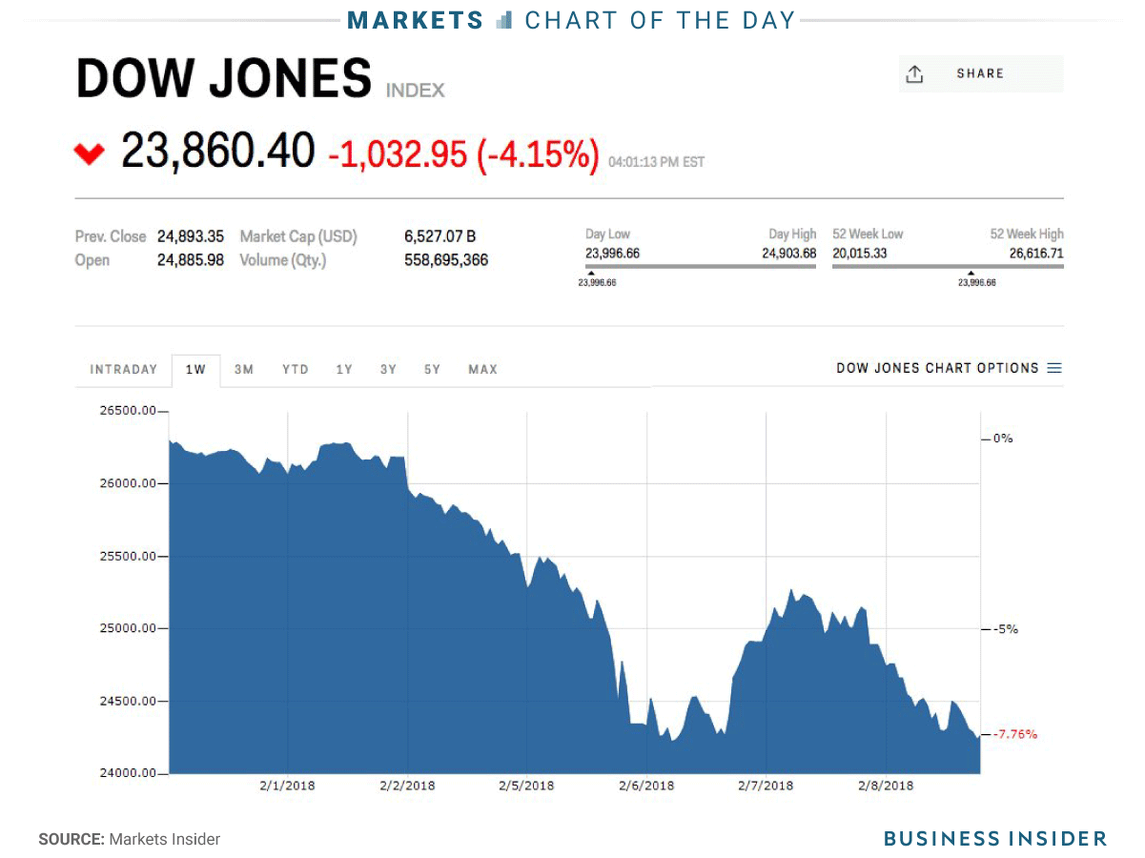 La gráfica muestra la abrupta caída del Dow Jones desde principios de este año 2018.