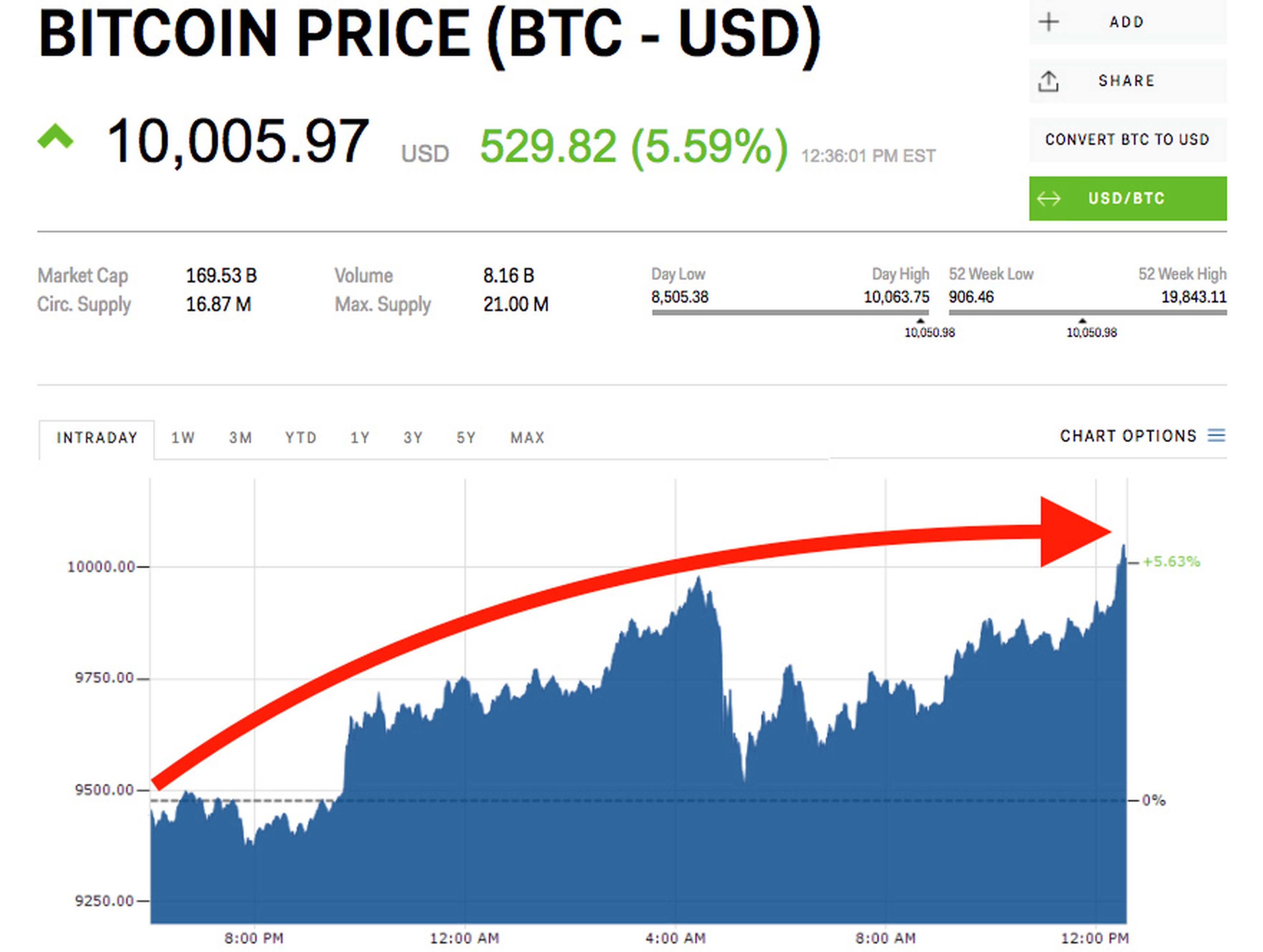 Una gráfica muestra la cotización del bitcoin en dólares en el momento que superó los 10.000 dólares.