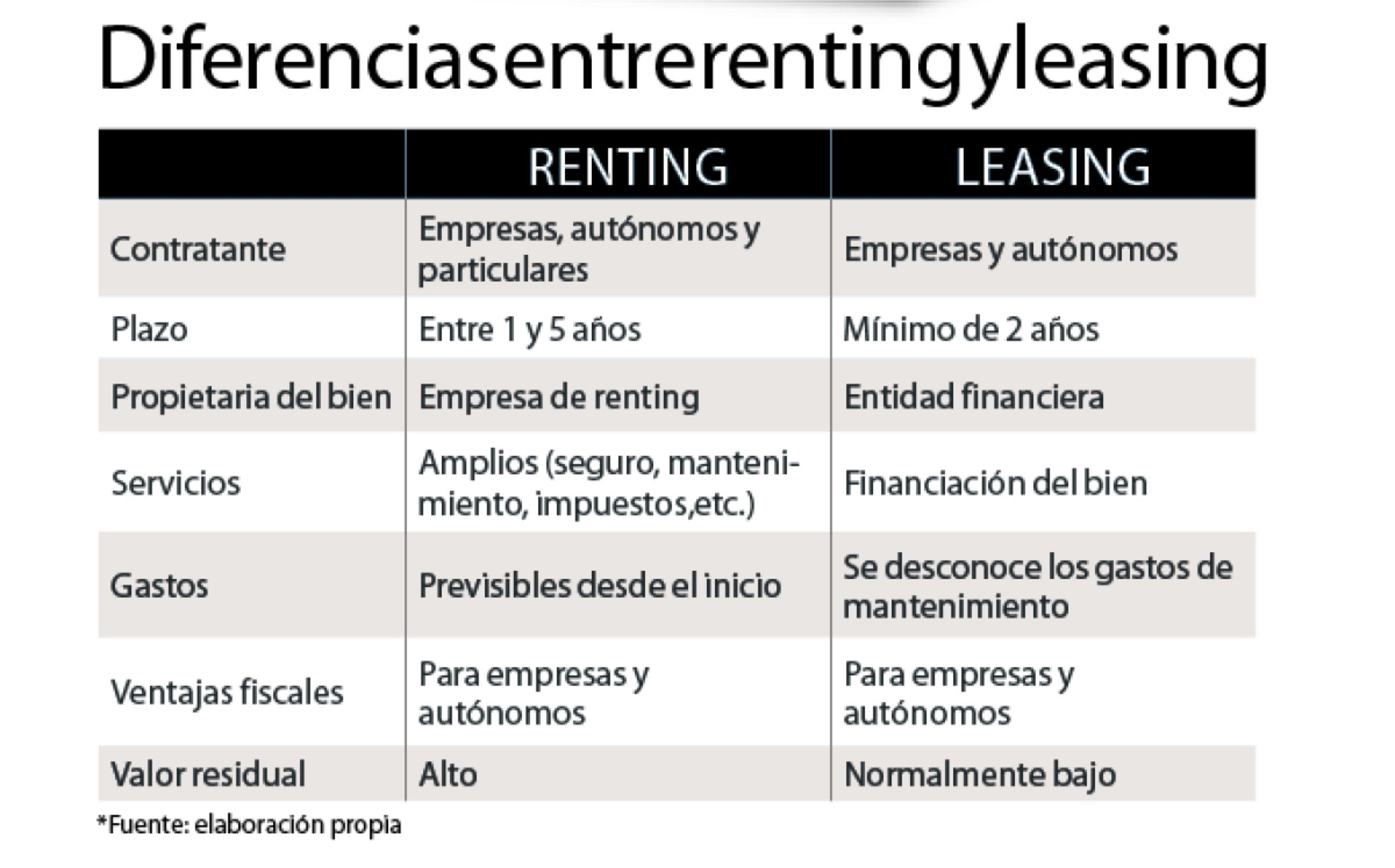 En este cuadro puedes ver cuáles son las diferencias entre el renting y el leasing.