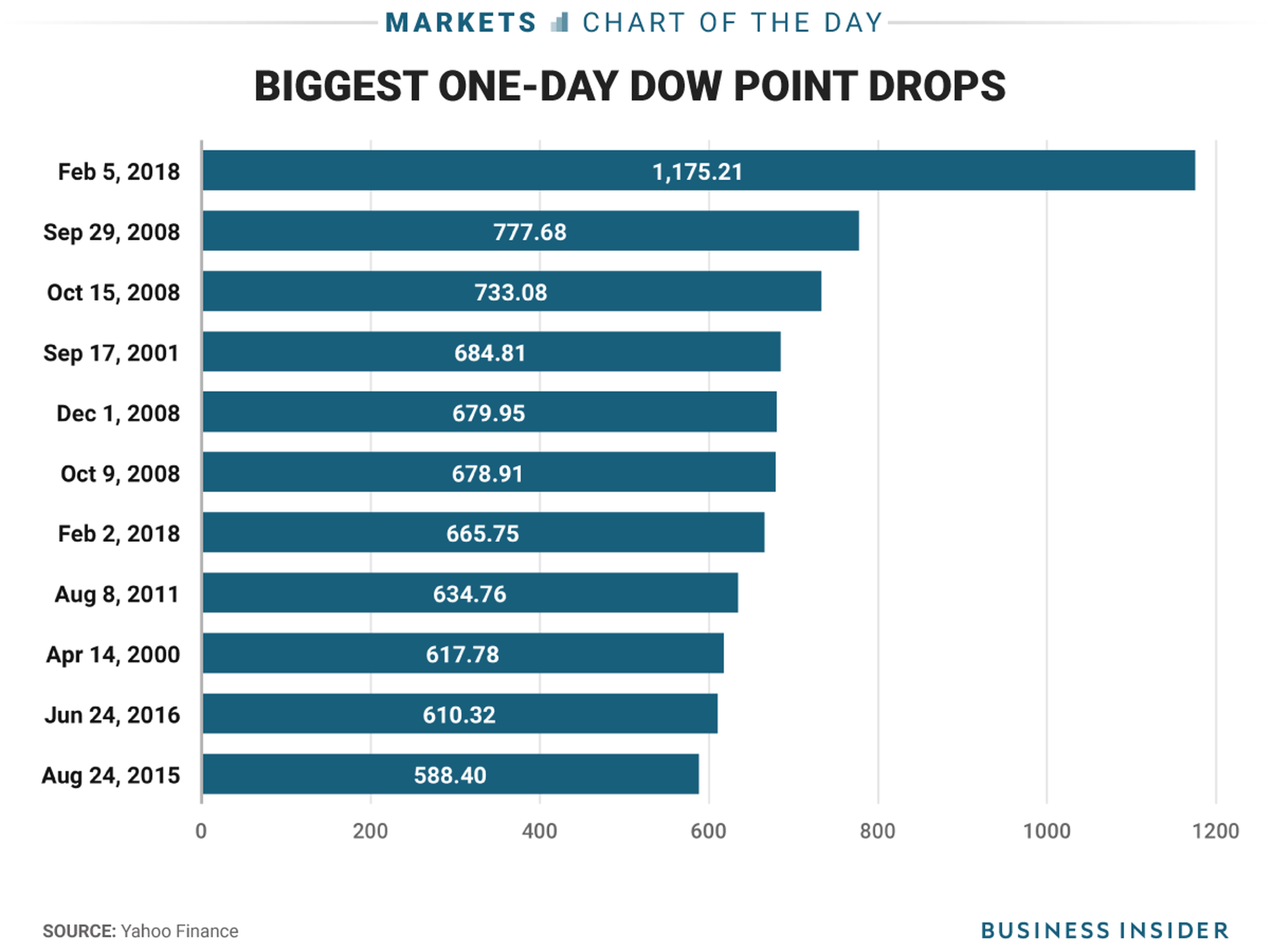 Otras caídas históricas en una sesión del Dow.