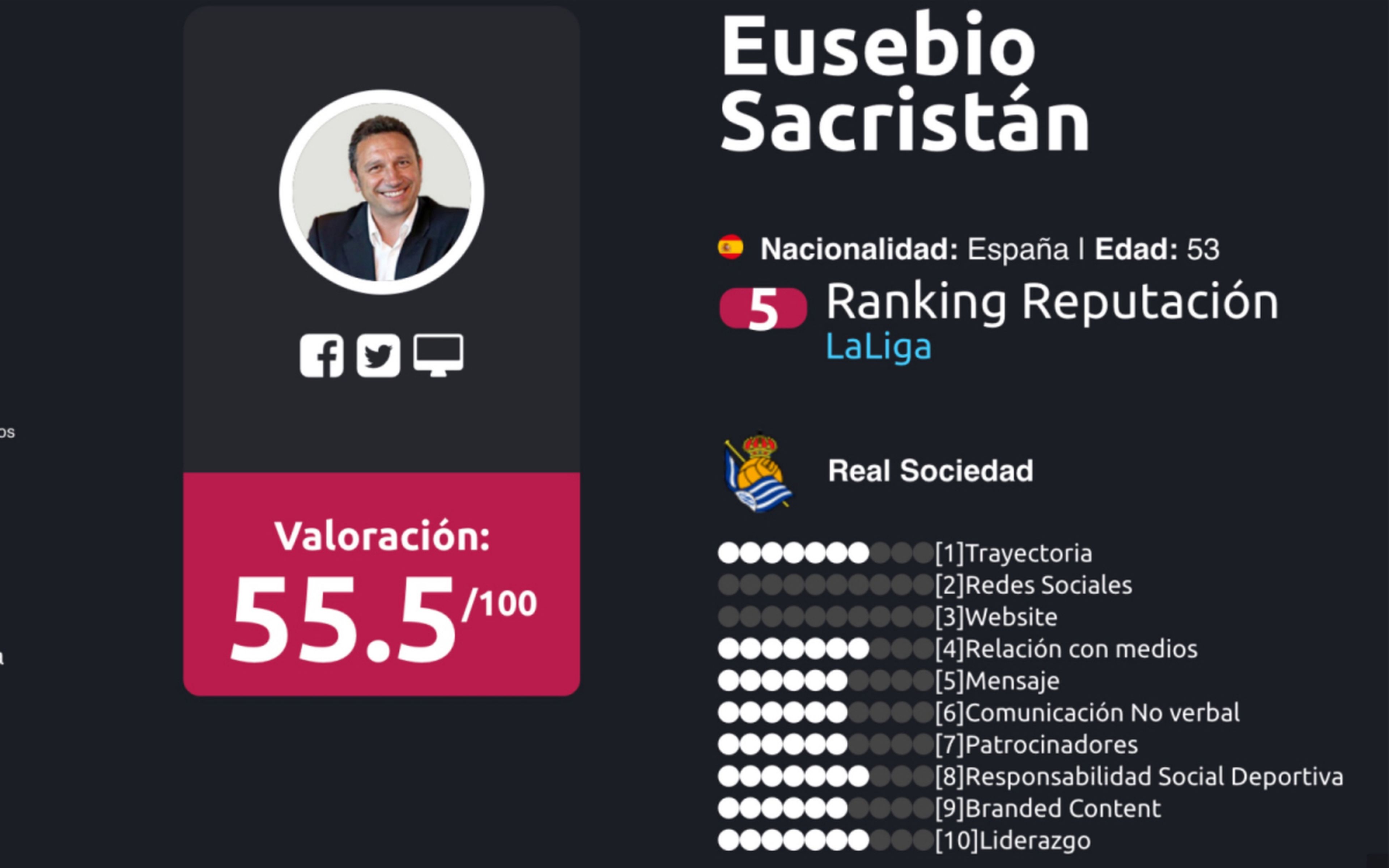 Ranking de entrenadores liga Santander Enero 2018 Eusebio Sacristán