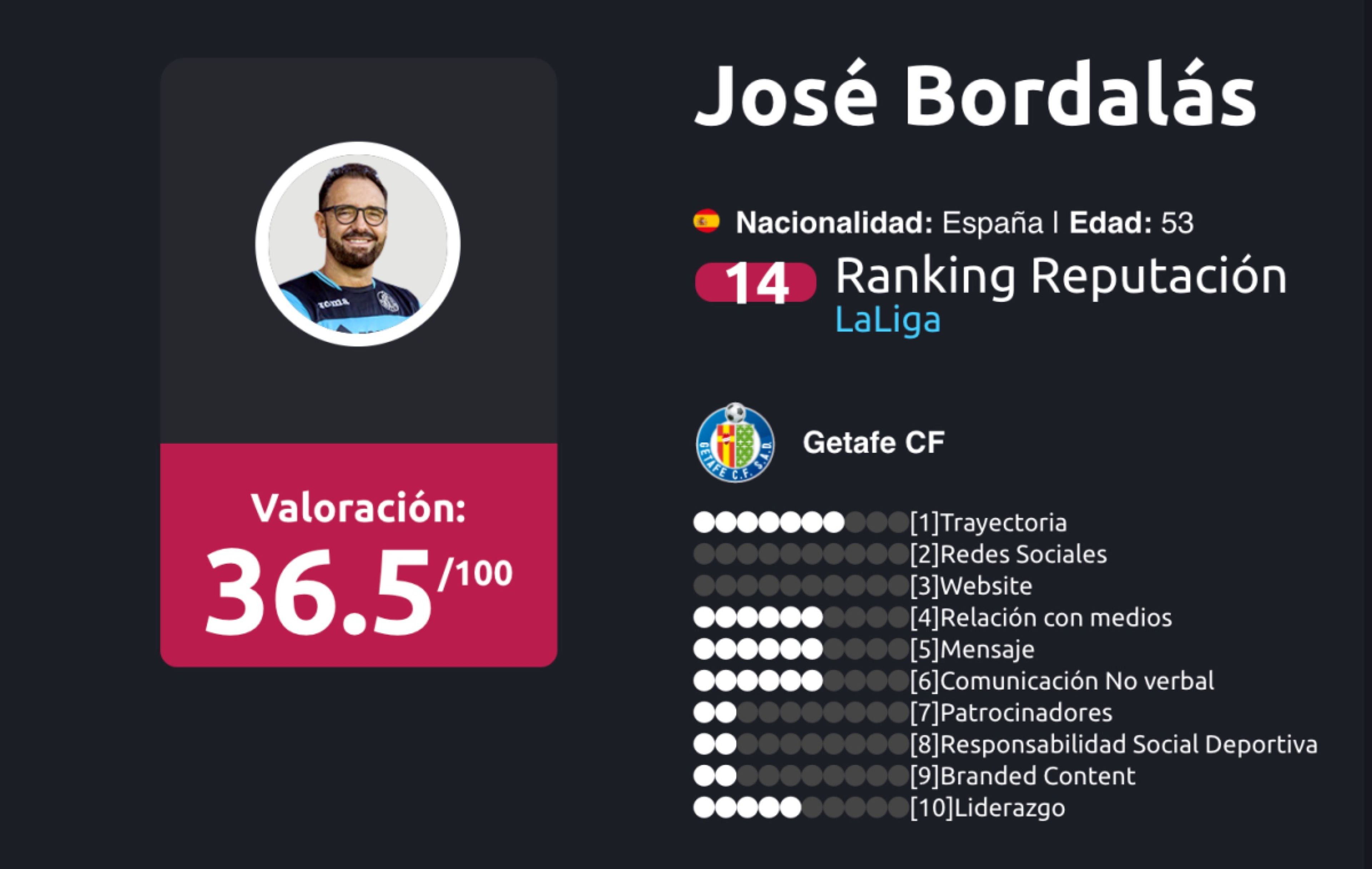 Ranking de entrenadores liga Santander Enero 2018 José Bordalás