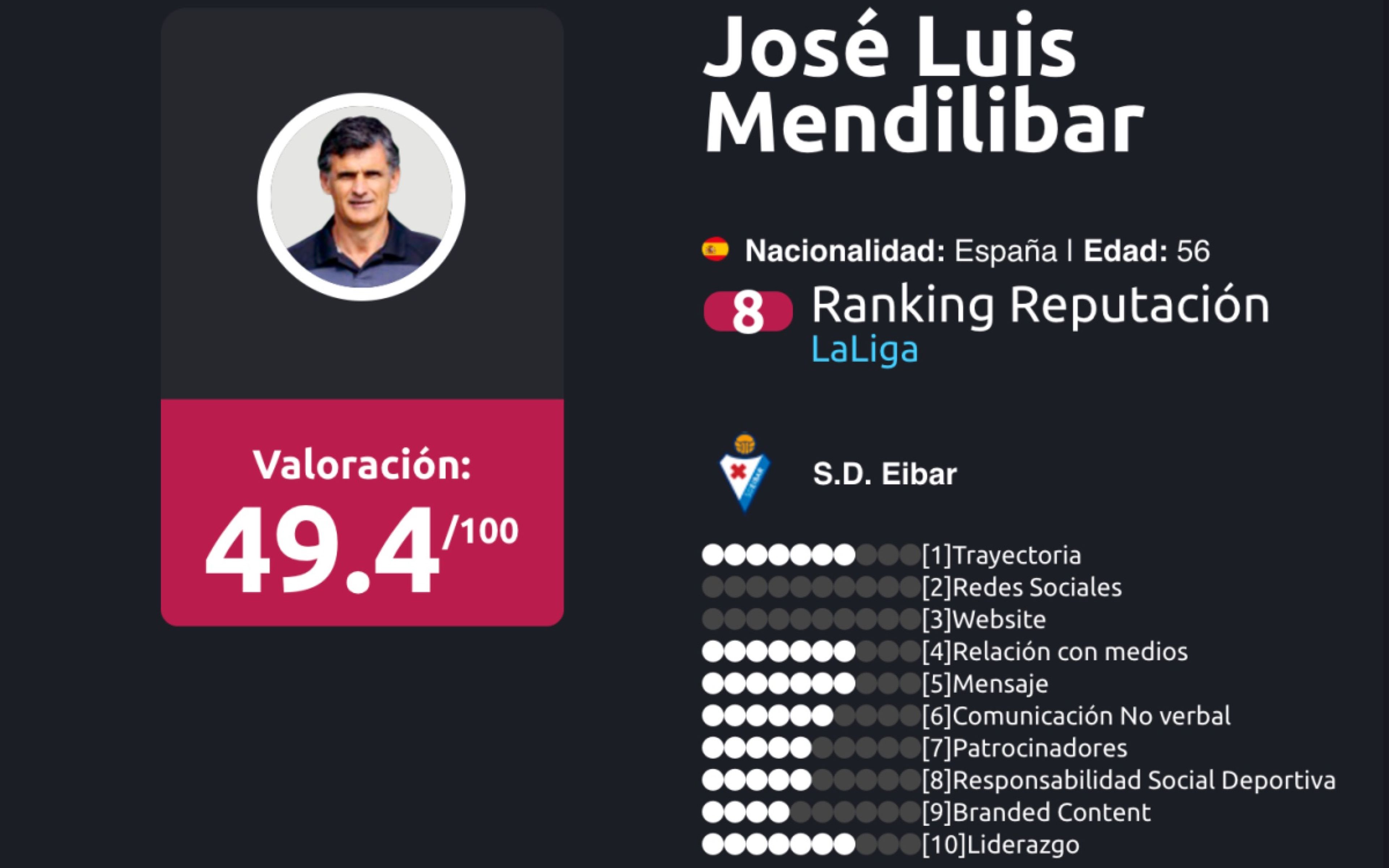Ranking de entrenadores liga BBVA Enero 2018 José Luis Mendilibar