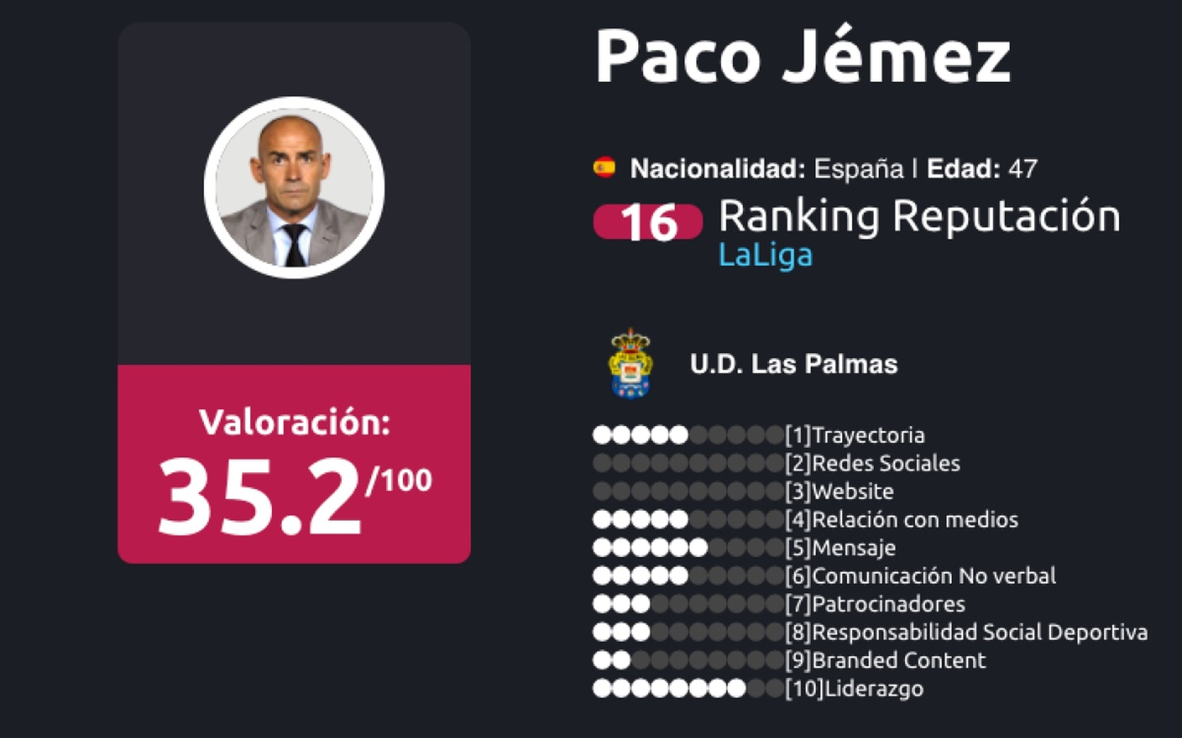 Ranking de entrenadores liga Santander Enero 2018 Paco Jémez