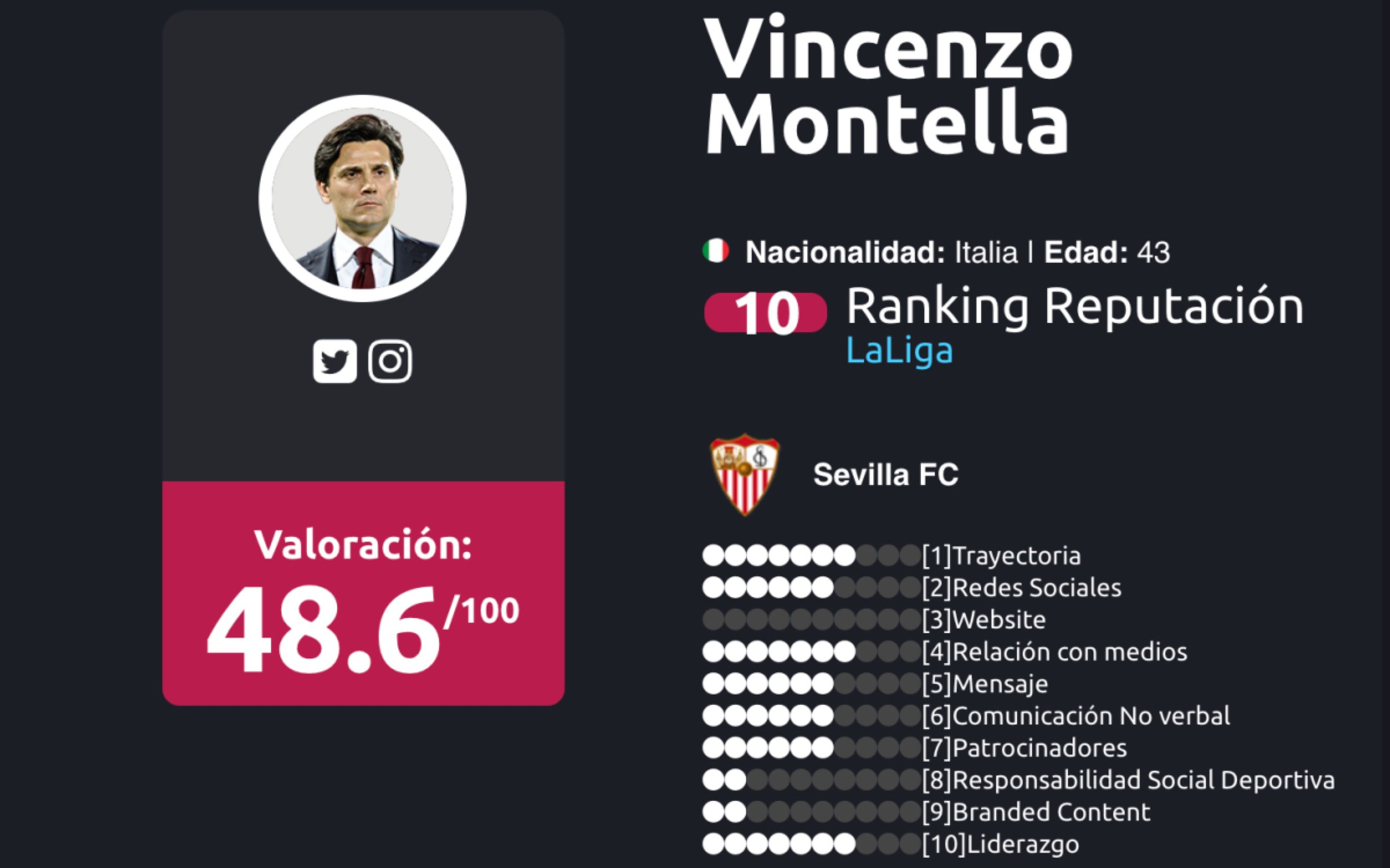 Ranking de entrenadores liga BBVA Enero 2018 Vincenzo Montella