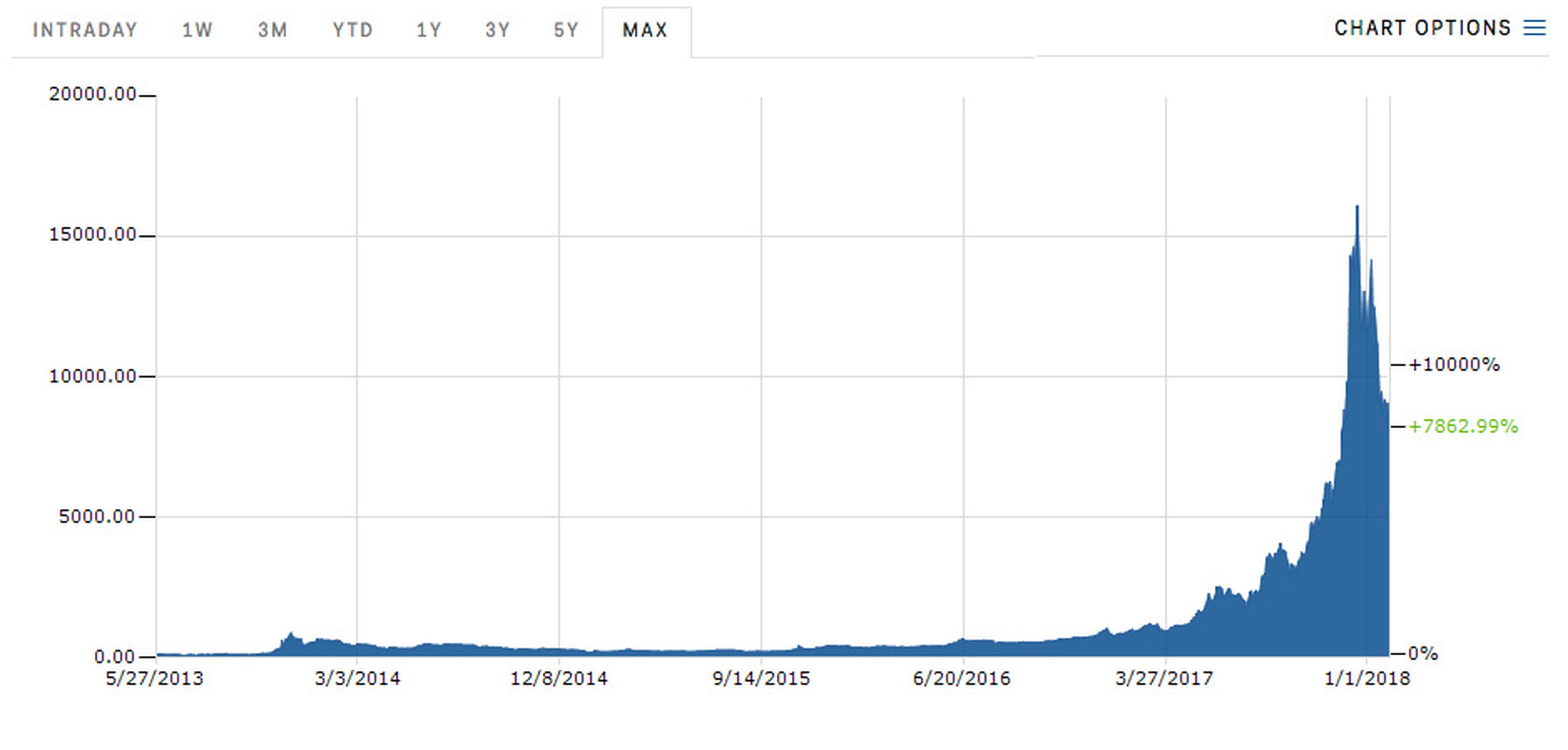La valoración del bitcoin en los últimos cinco años ha experimentado un crecimiento exponencial.