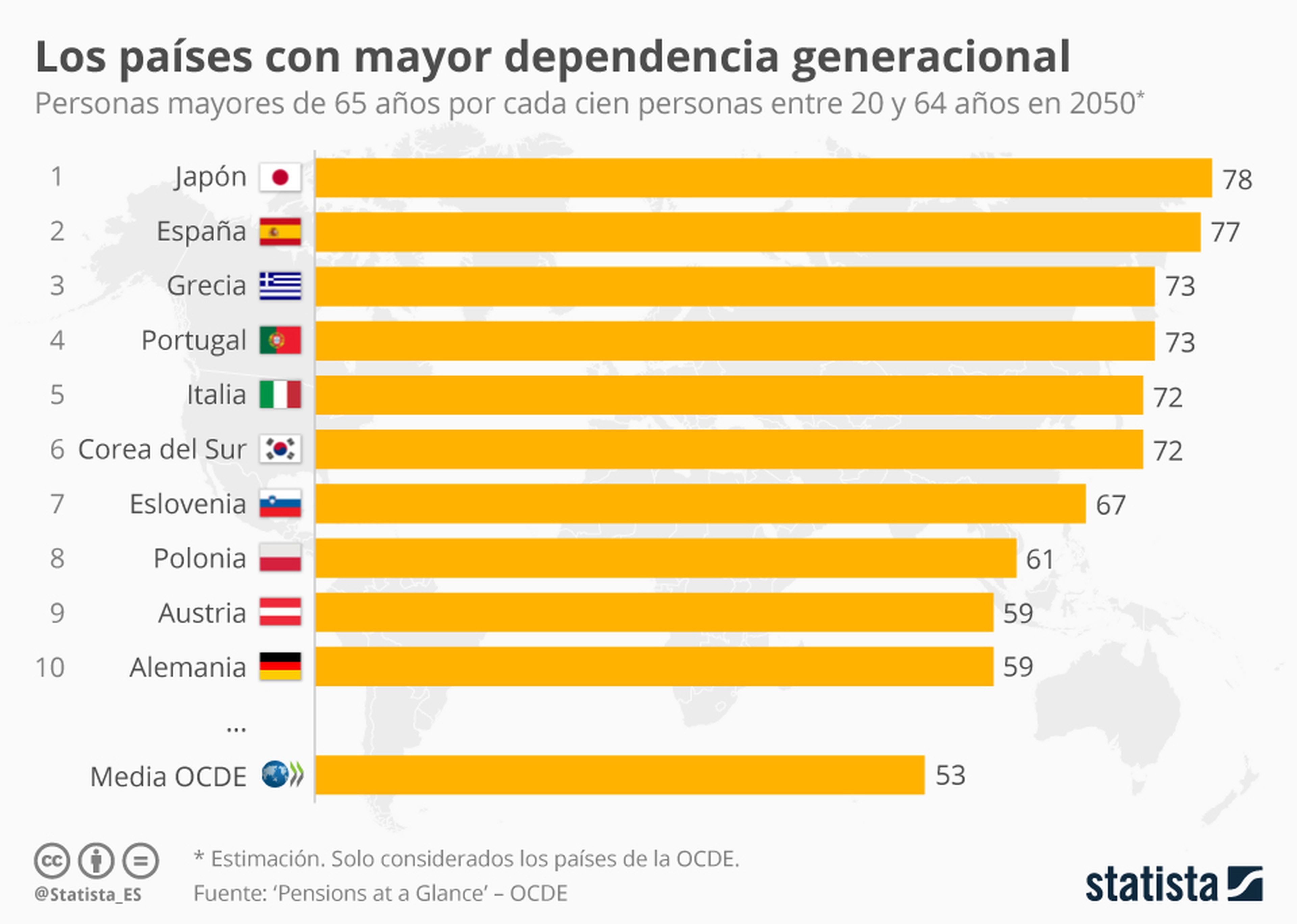 Dependencia generacional según datos de la OCDE.