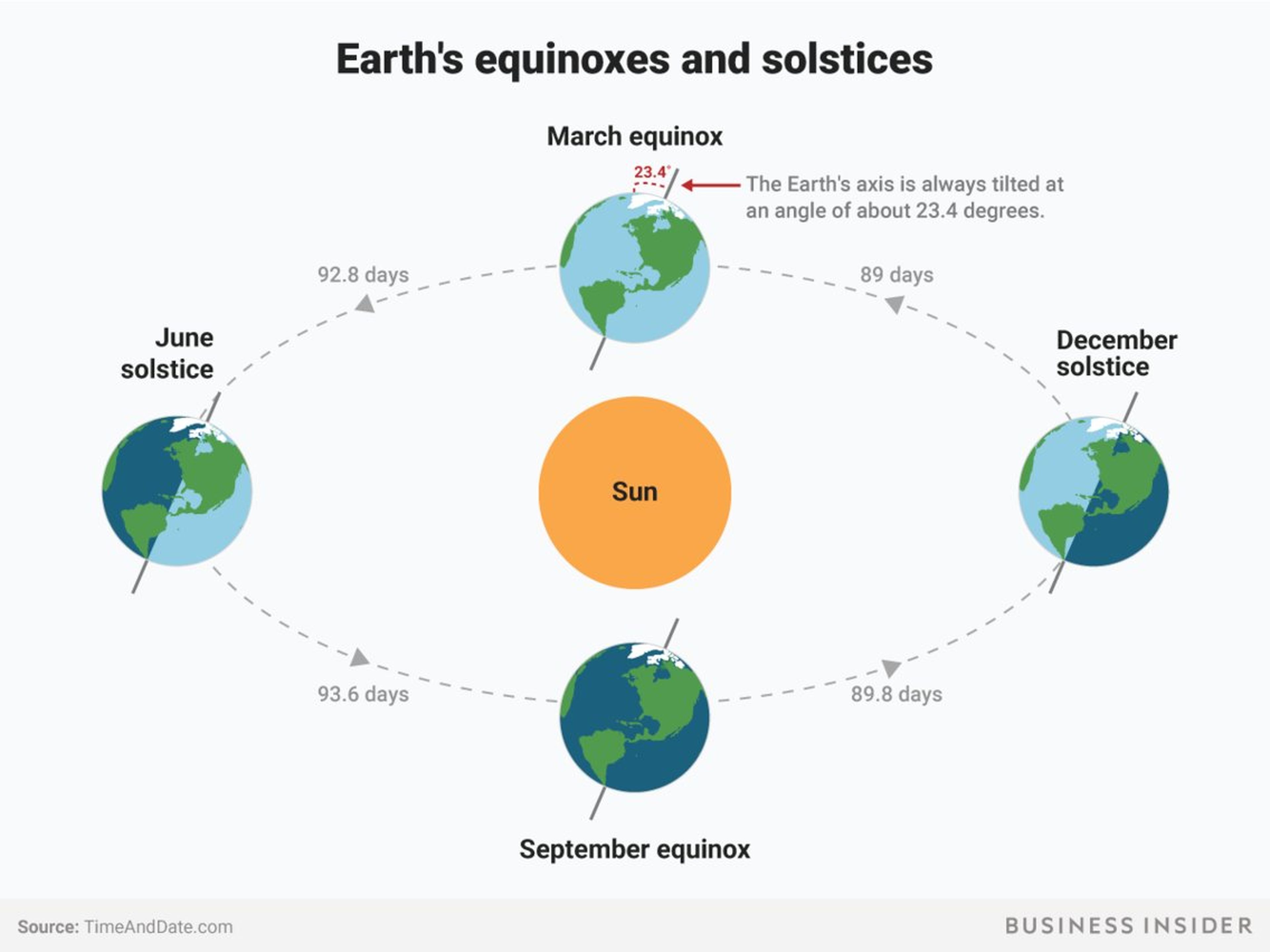 Una ilustración del equinocio de primavera y otoño y el solsticio de verano e invierno.