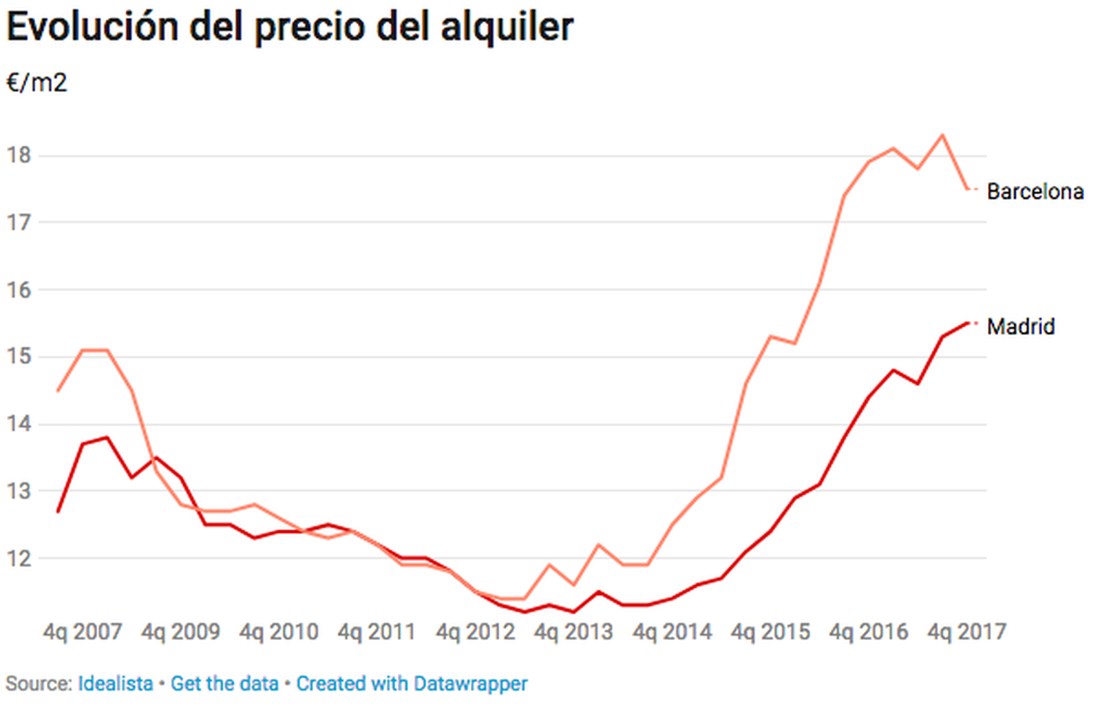 Evolución del precio del alquiler en Madrid y Barcelona. Fuente: Idealista