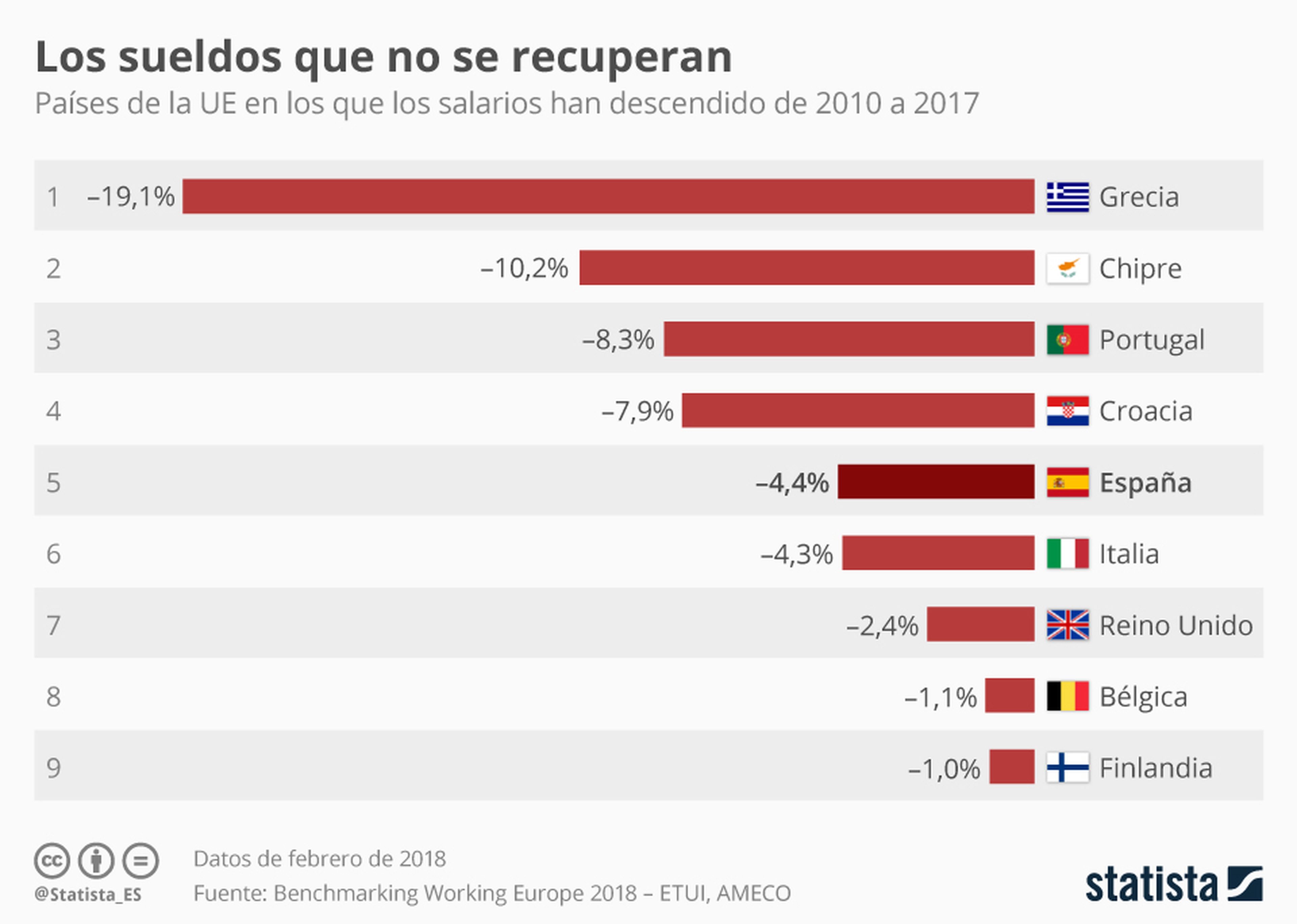 Grafico salarios europeos desde 2010