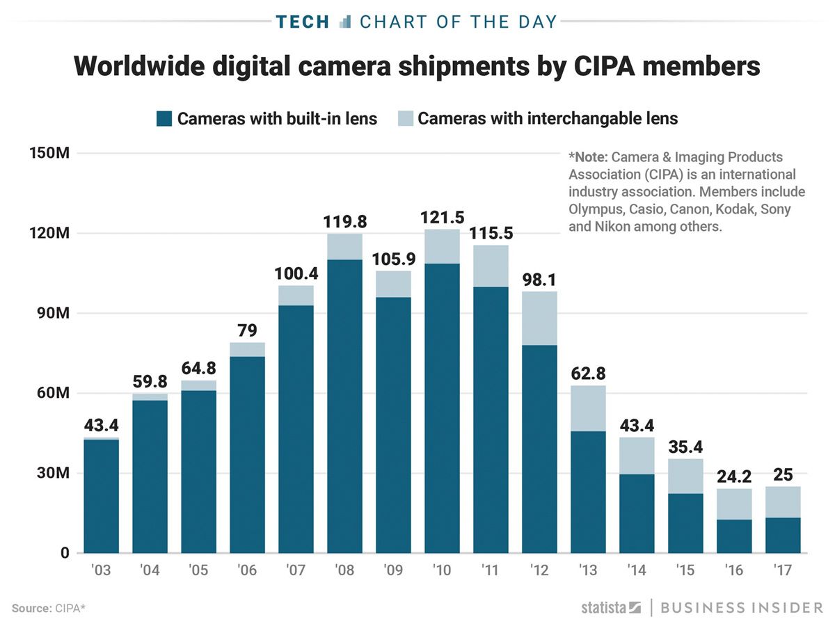 Las ventas de cámaras de fotos suben por primera vez en casi una