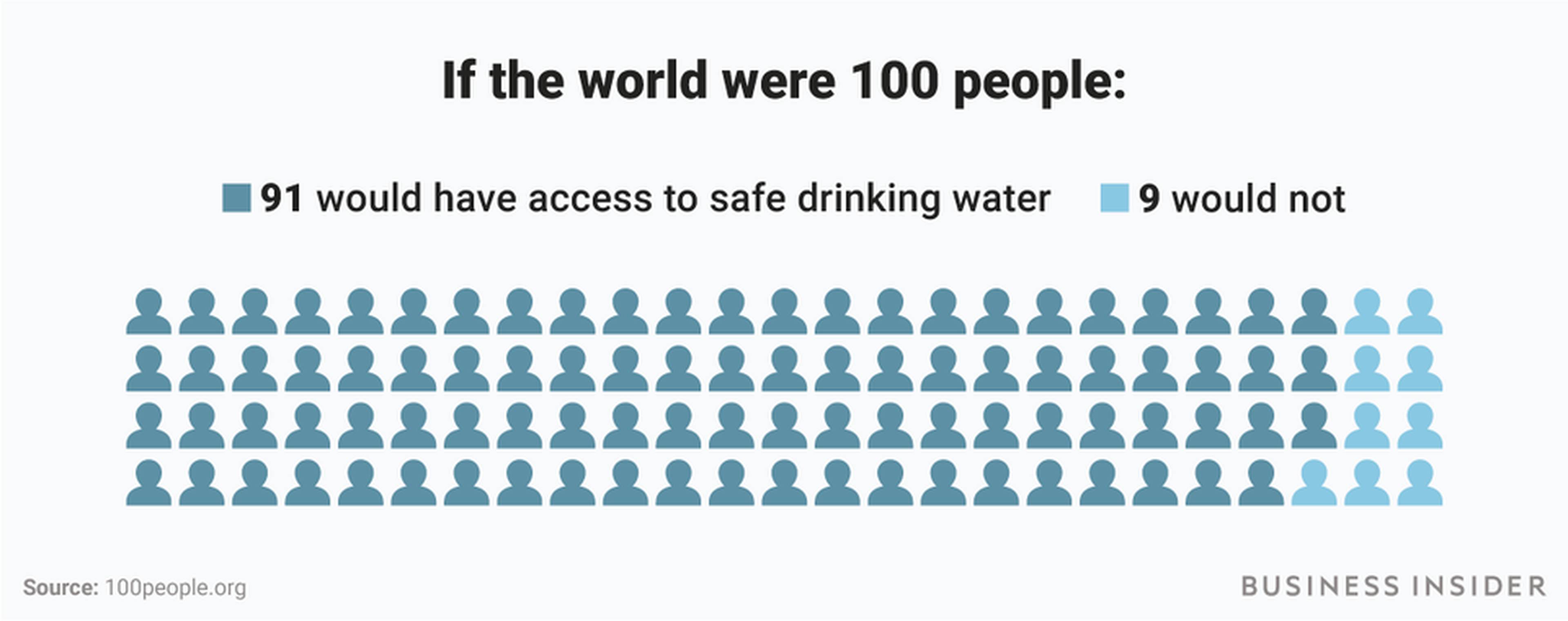 infografía acceso agua en el mundo