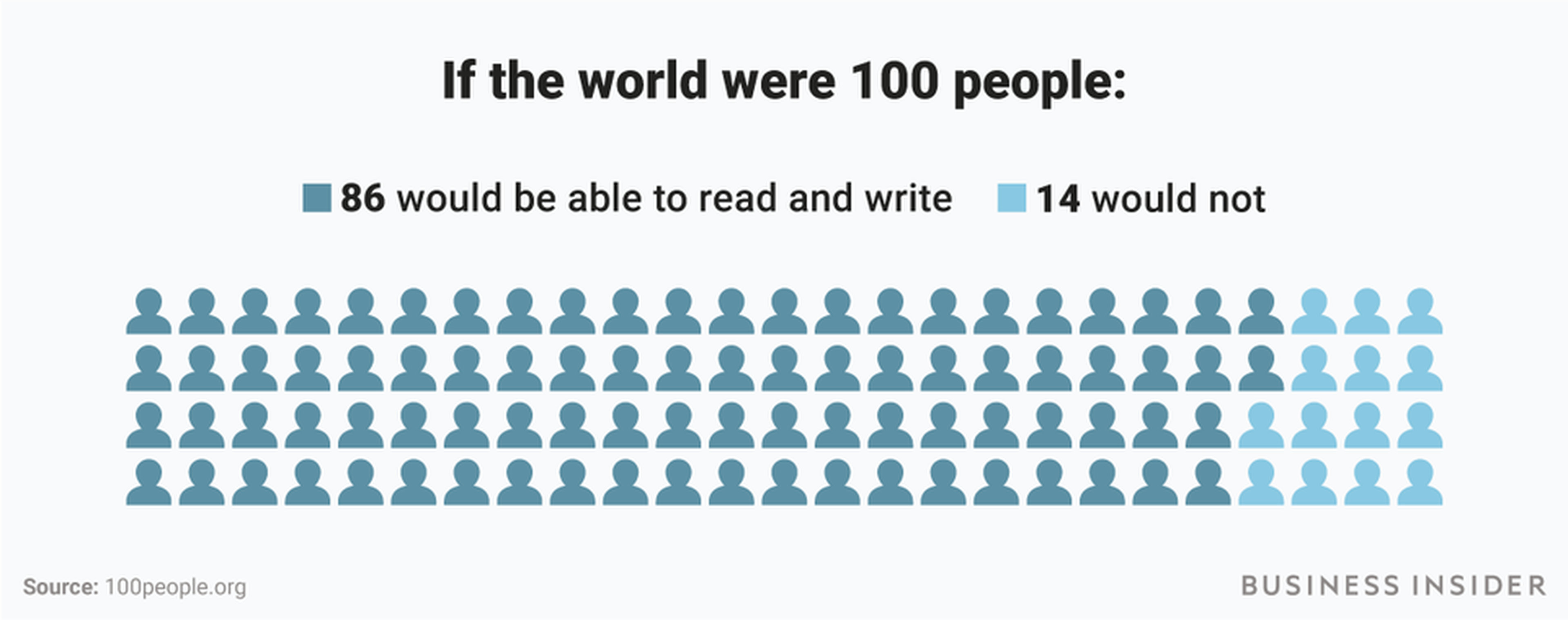 infografía alfabetismo en el mundo
