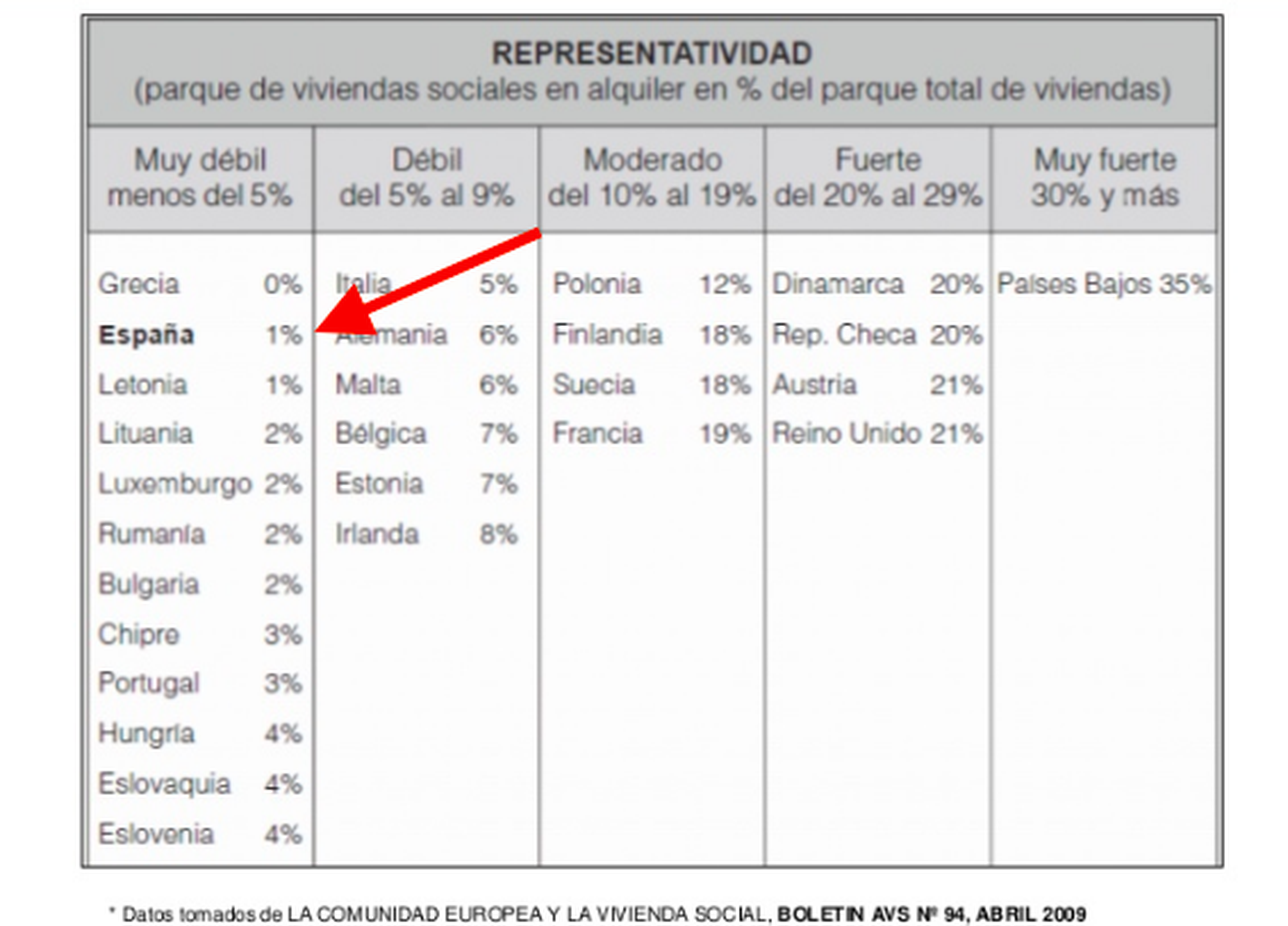 Porcentaje del parque de vivienda pública de alquiler en Europa. Fuente: Observatorio DESC Barcelona
