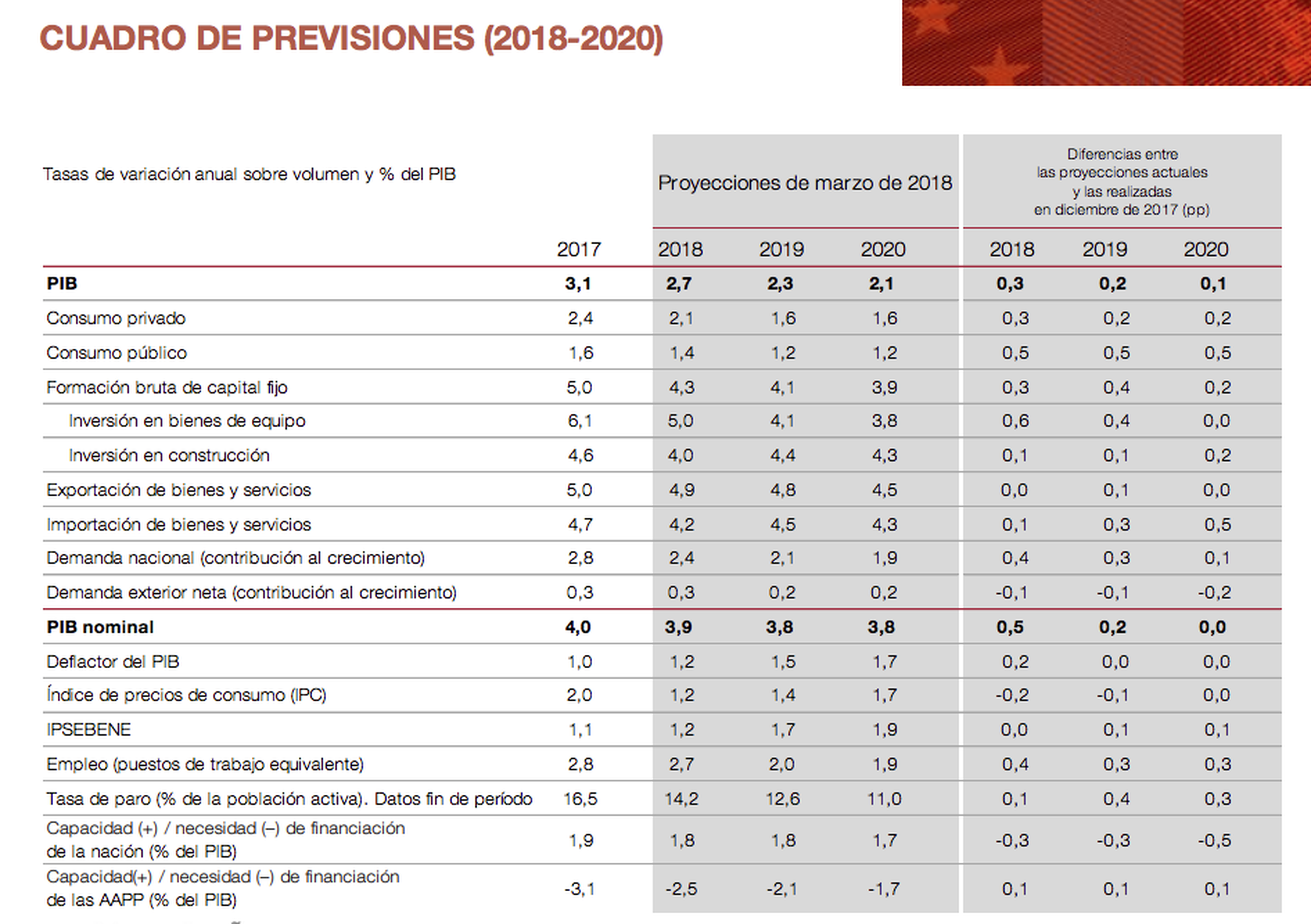 Previsiones del Banco de España.