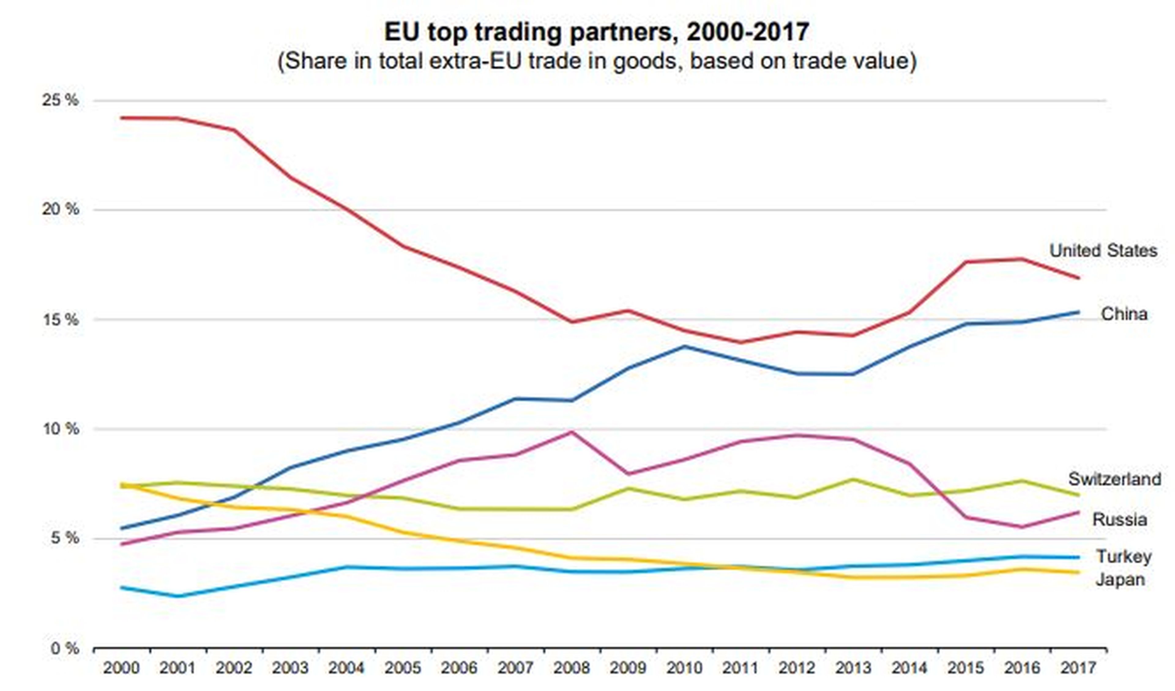Principales socios comerciales de la UE