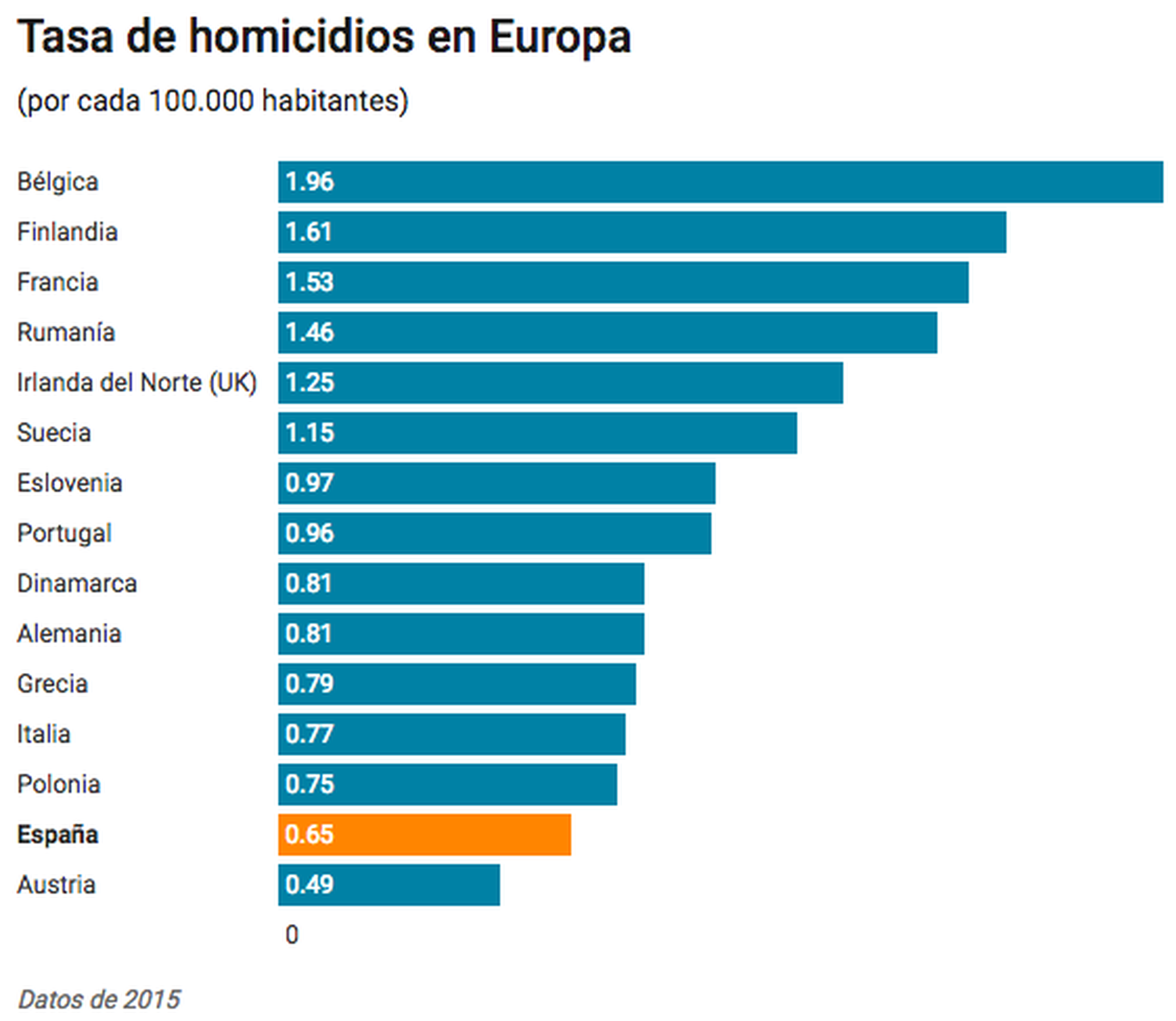 Tasa de homicidios en Europa. Datos de 2015.