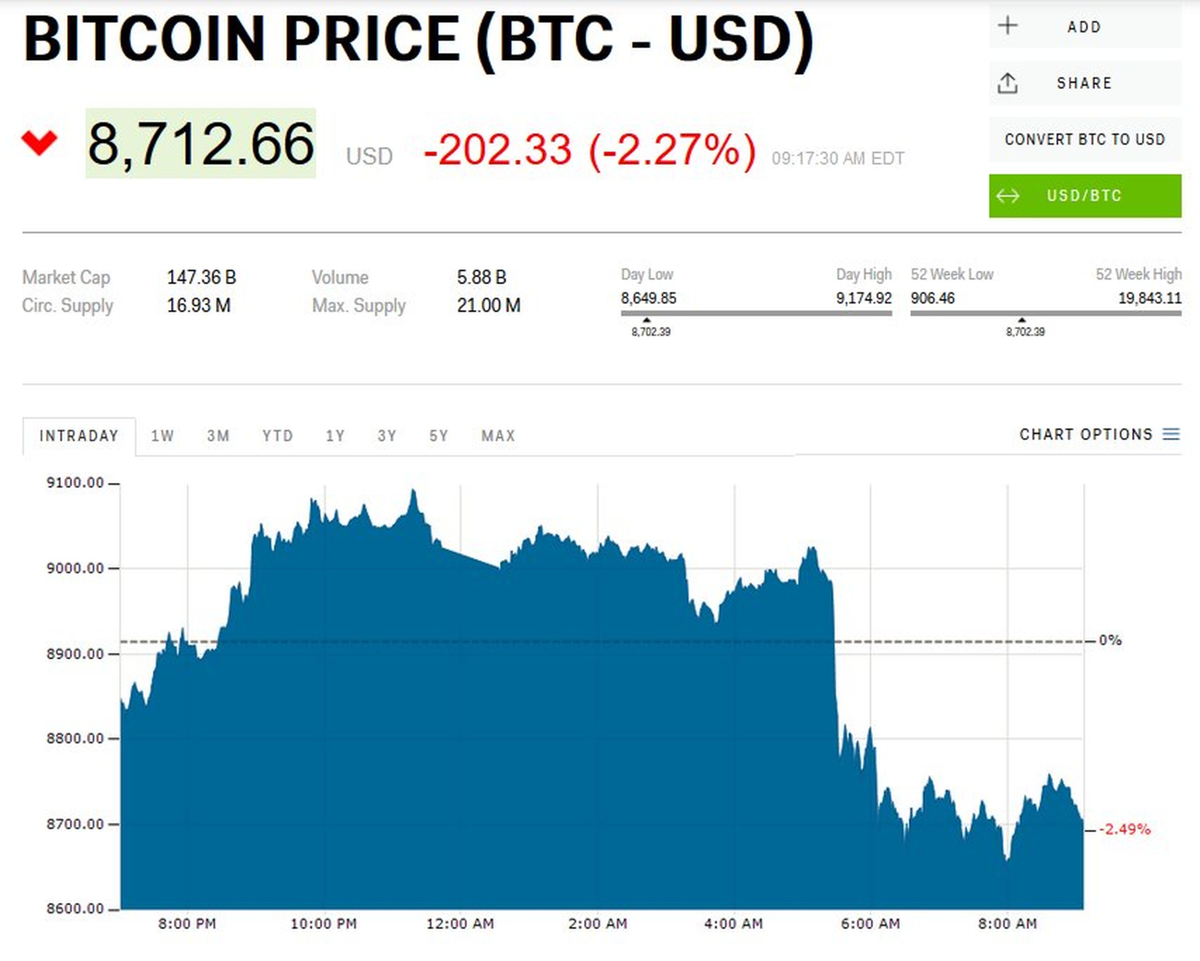 Valor del bitcoin en las últimas horas.