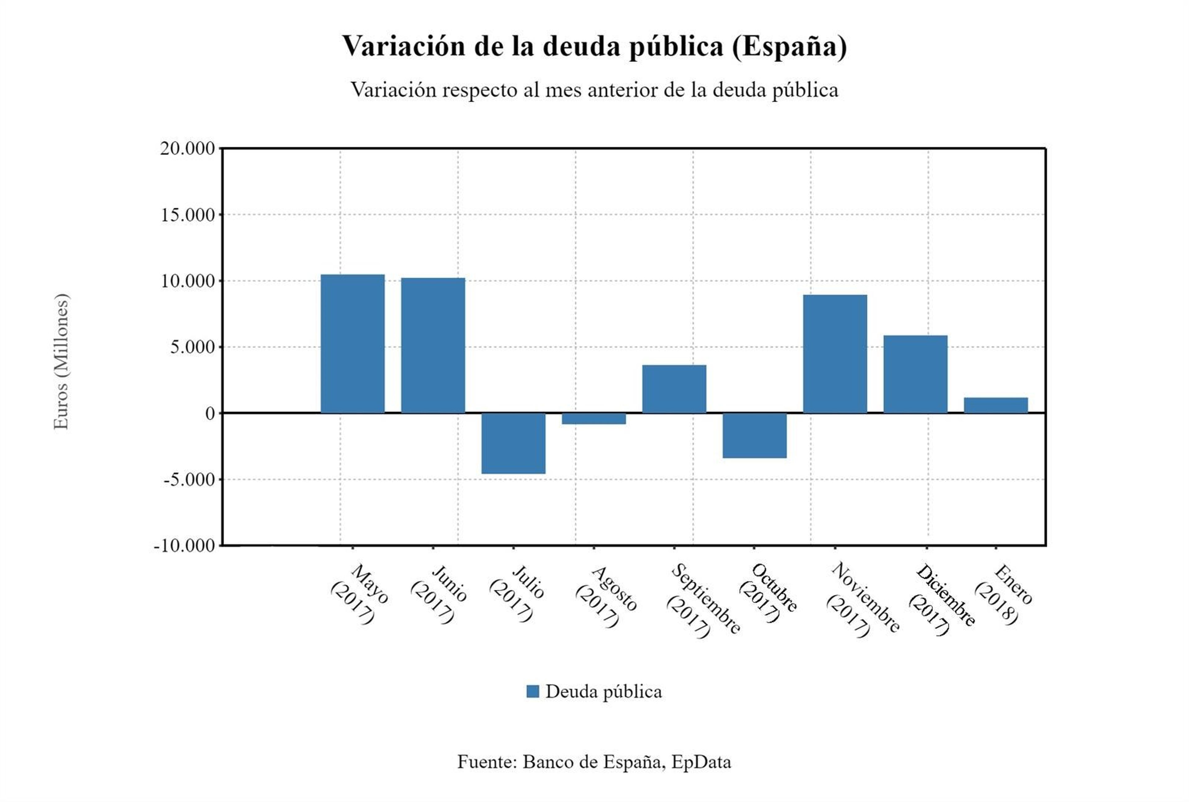 Variación de la deuda pública española