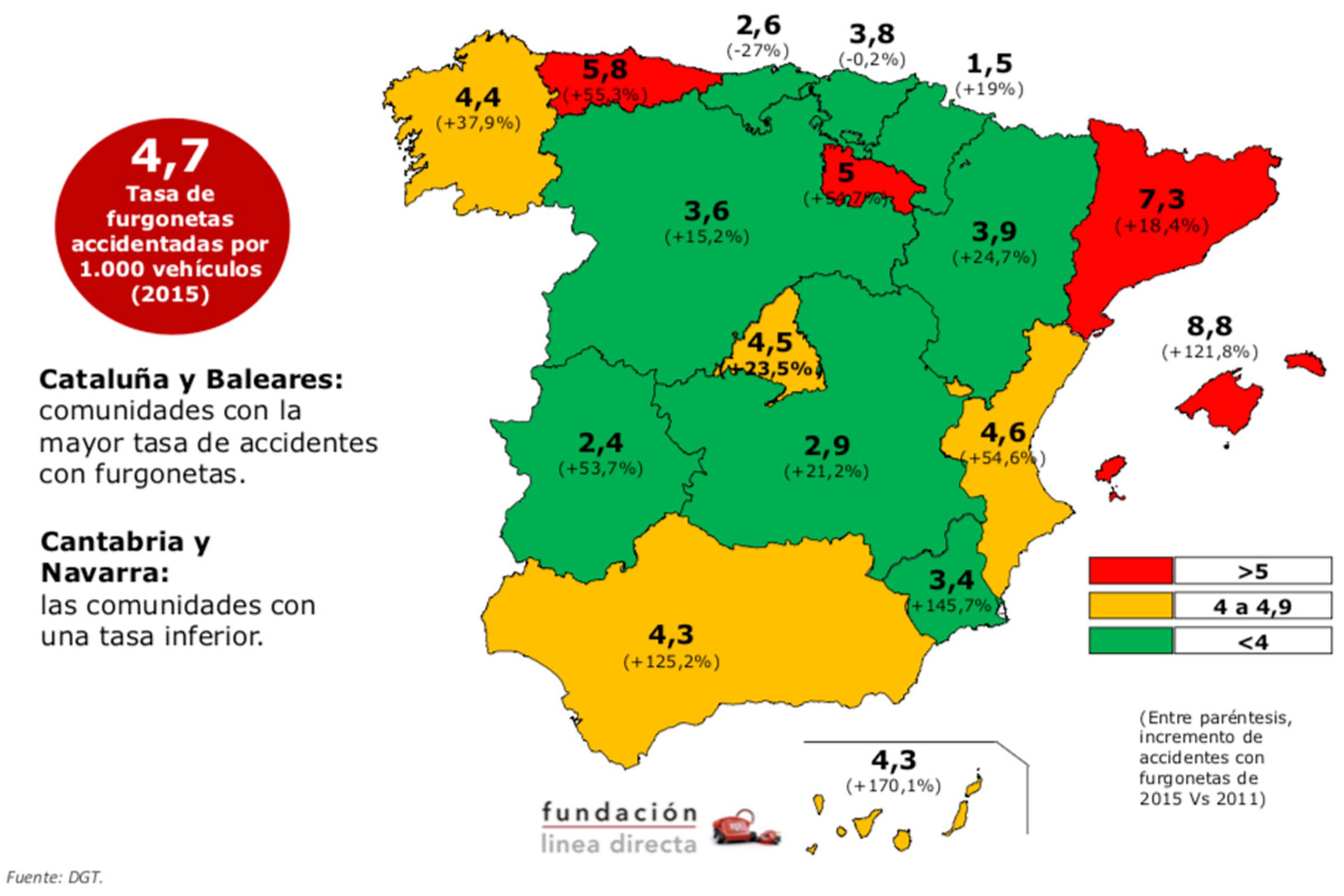Las comunidades donde conducir una furgoneta es más peligroso son Baleares y Canarias.
