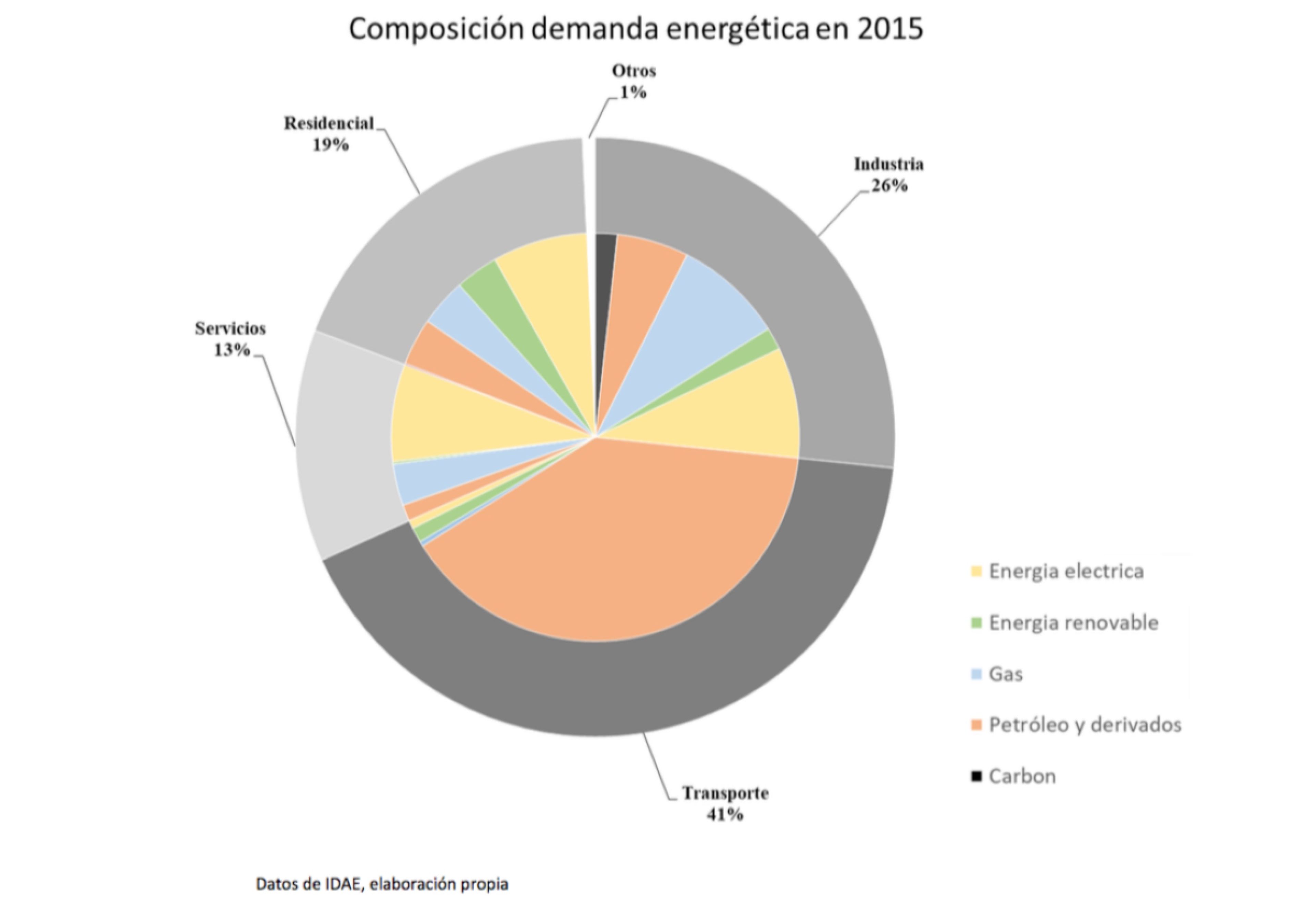 Demanda energética en España en 2015
