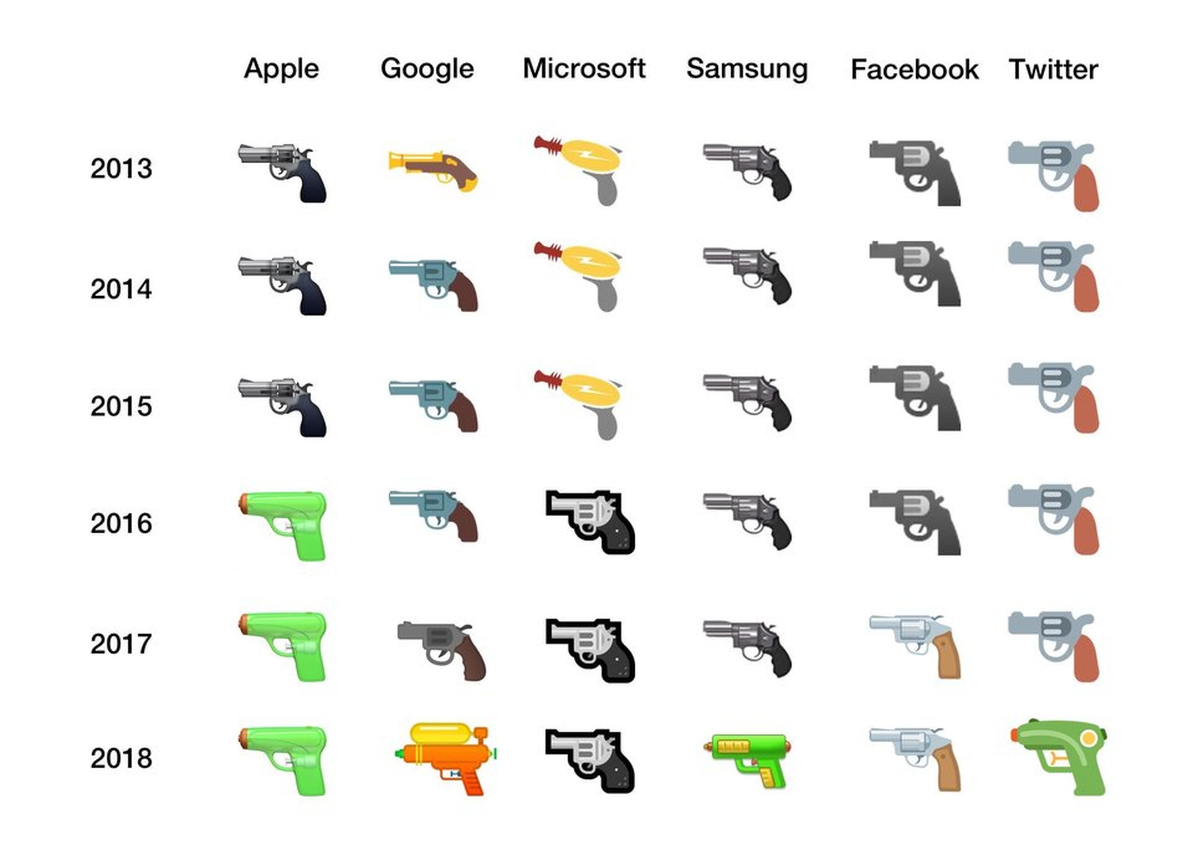 Evolución de los emojis de pistola en las principales tecnológicas