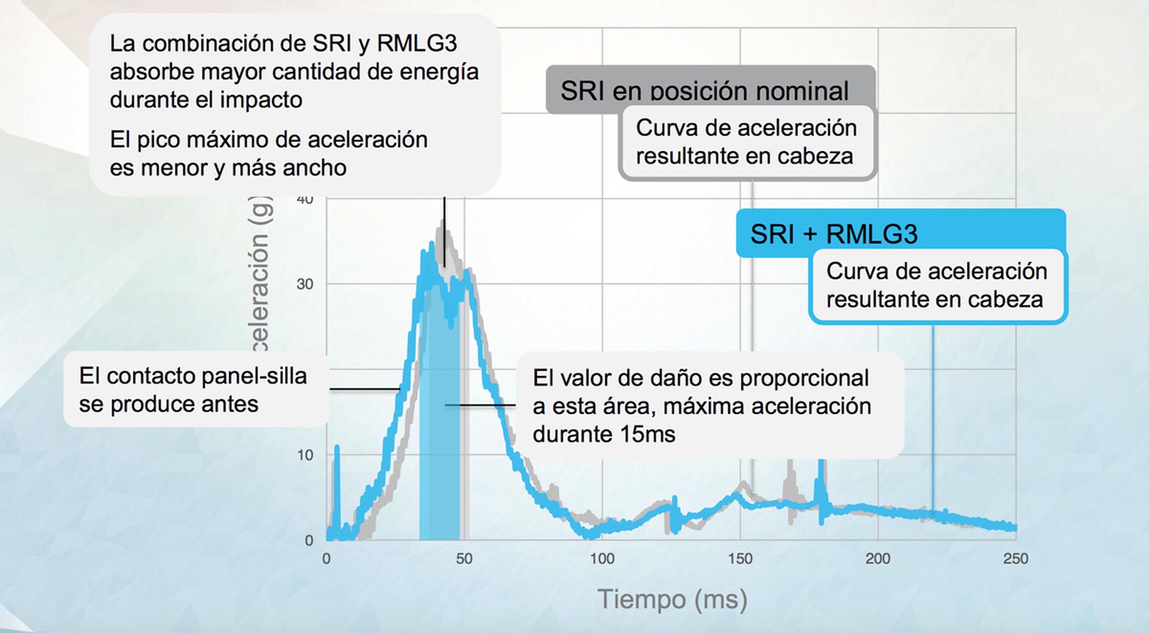 Este gráfico corresponde a las deceleraciones registradas por un 'dummy' modelo Q6 en un 'crash test' lateral según los protocolos de ensayo. Los resultados, en este caso, son mejores con Rivemove que sin él.