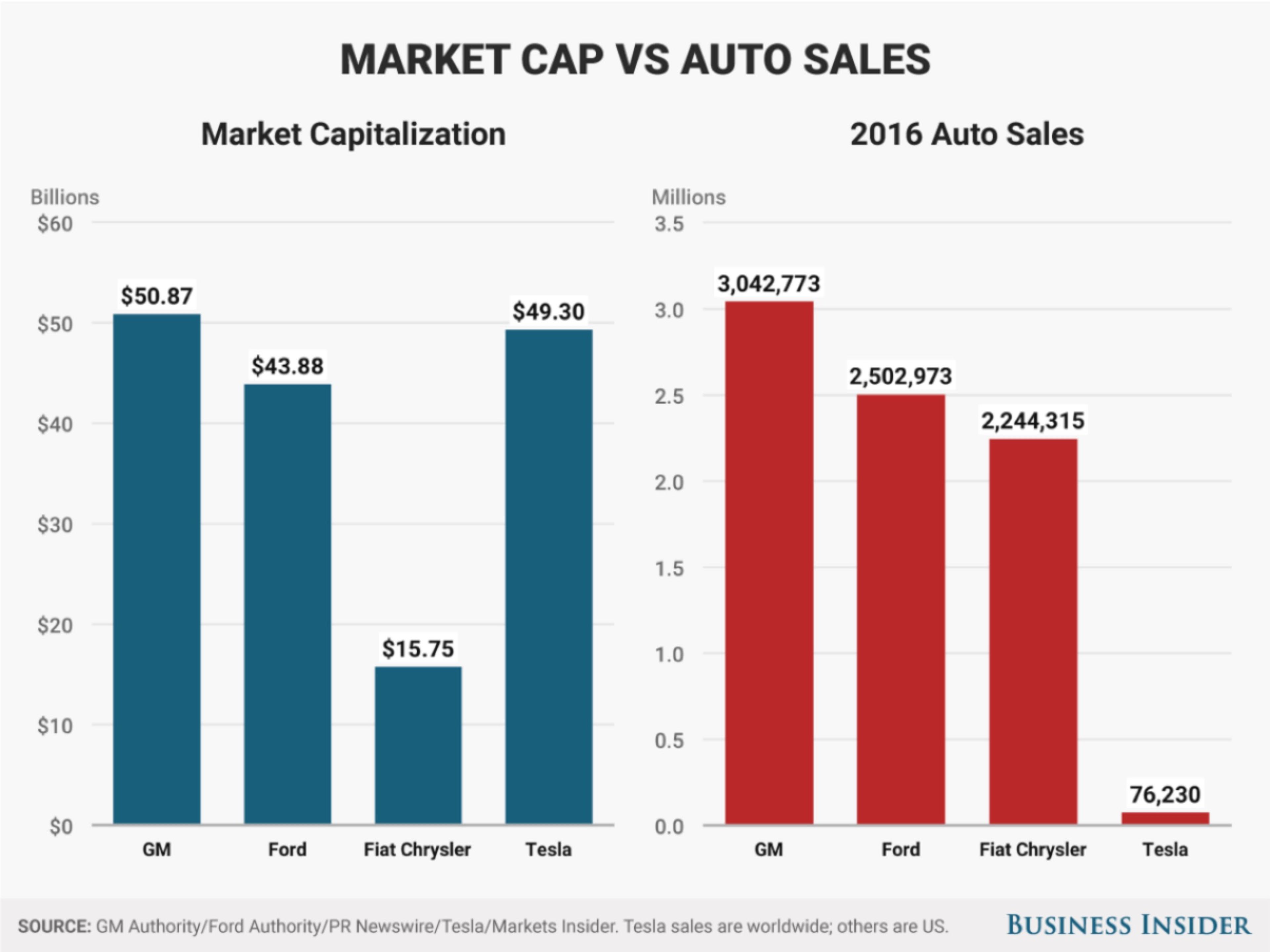 En 2017, Tesla superó a Ford y FCA en capitalización bursátil.