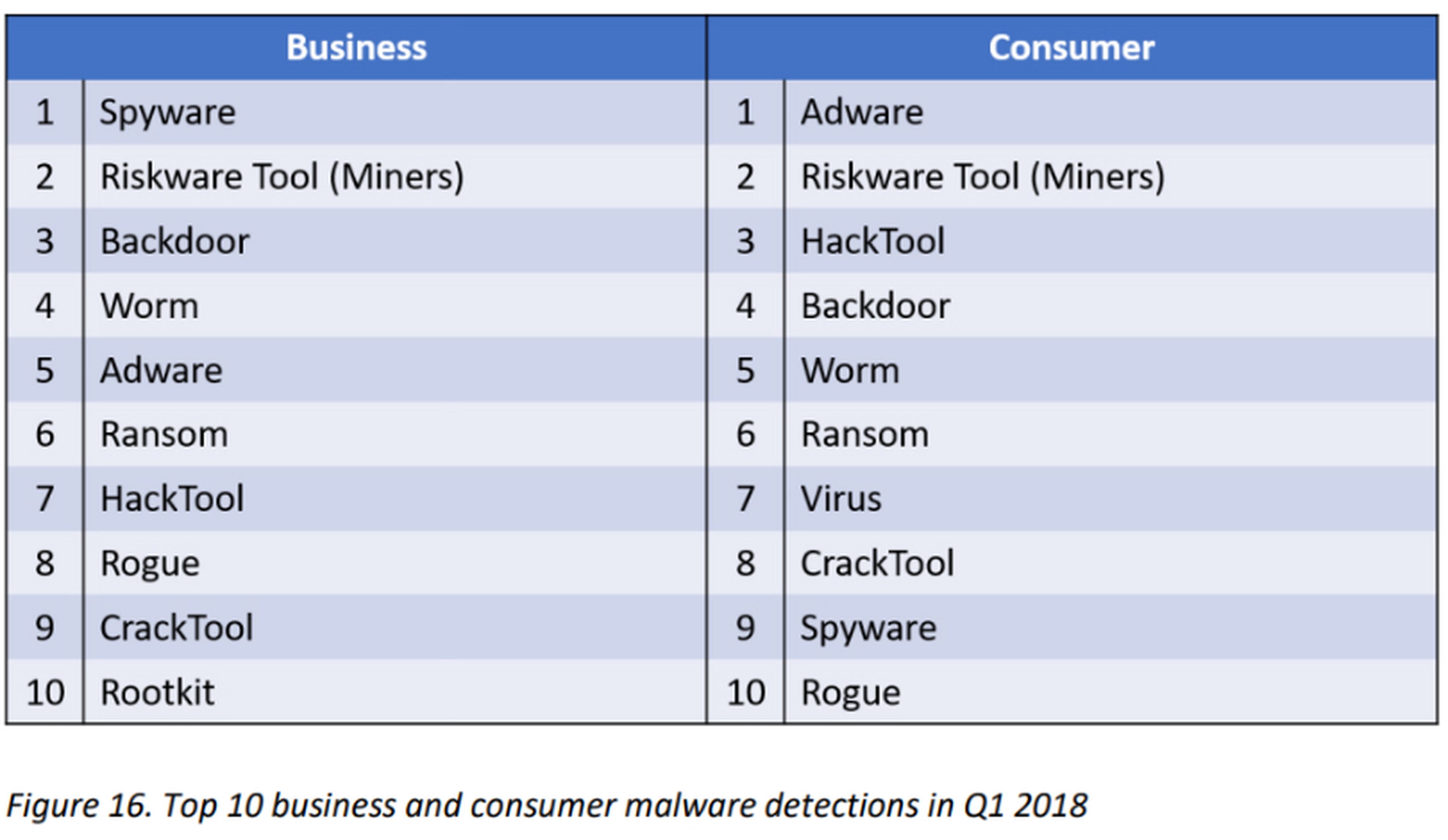 El Top 10 detecciones malware en el primer trimestre de 2018