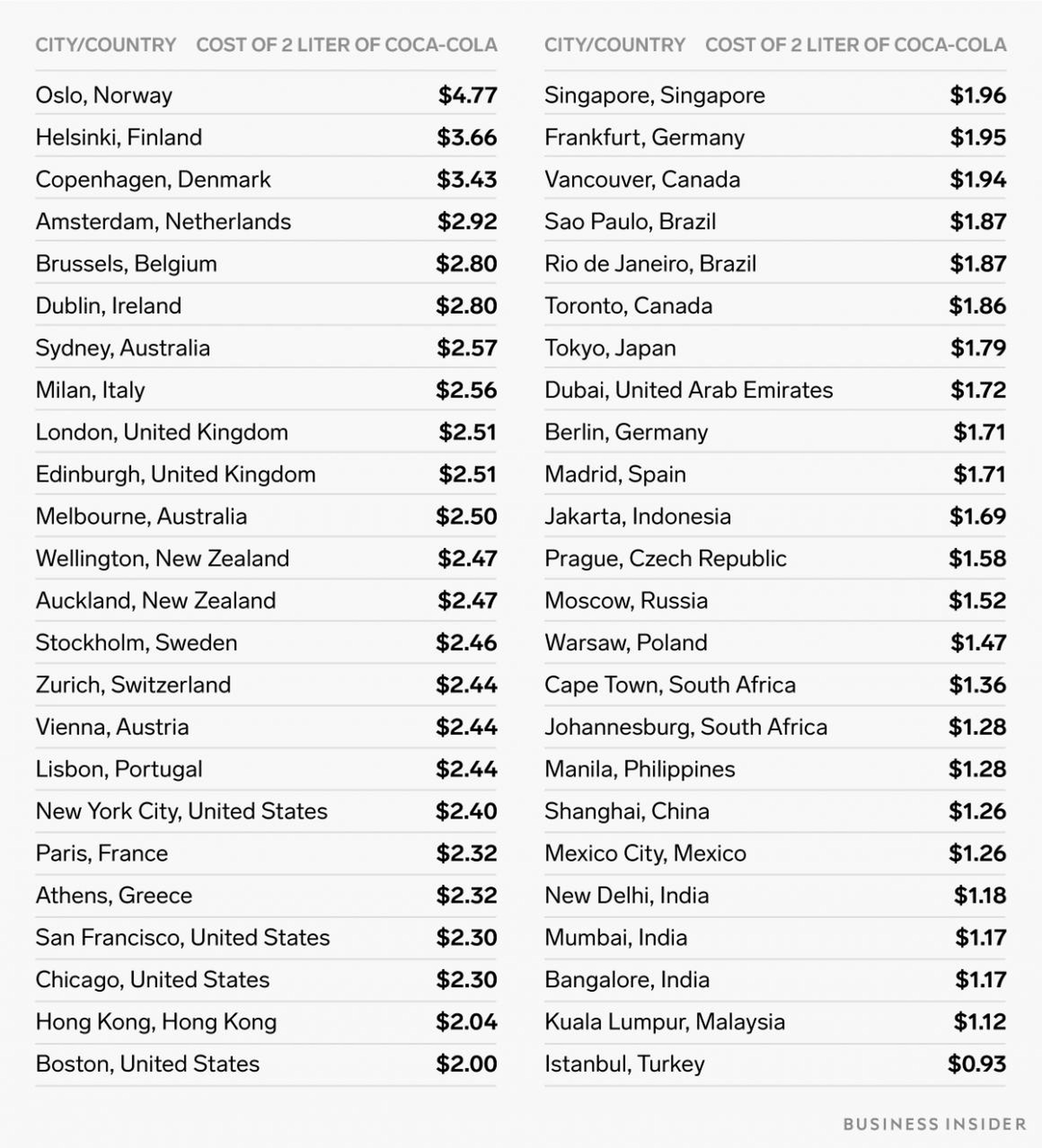A 2-liter of Coca-Cola is most expensive in Oslo and cheapest in Istanbul.