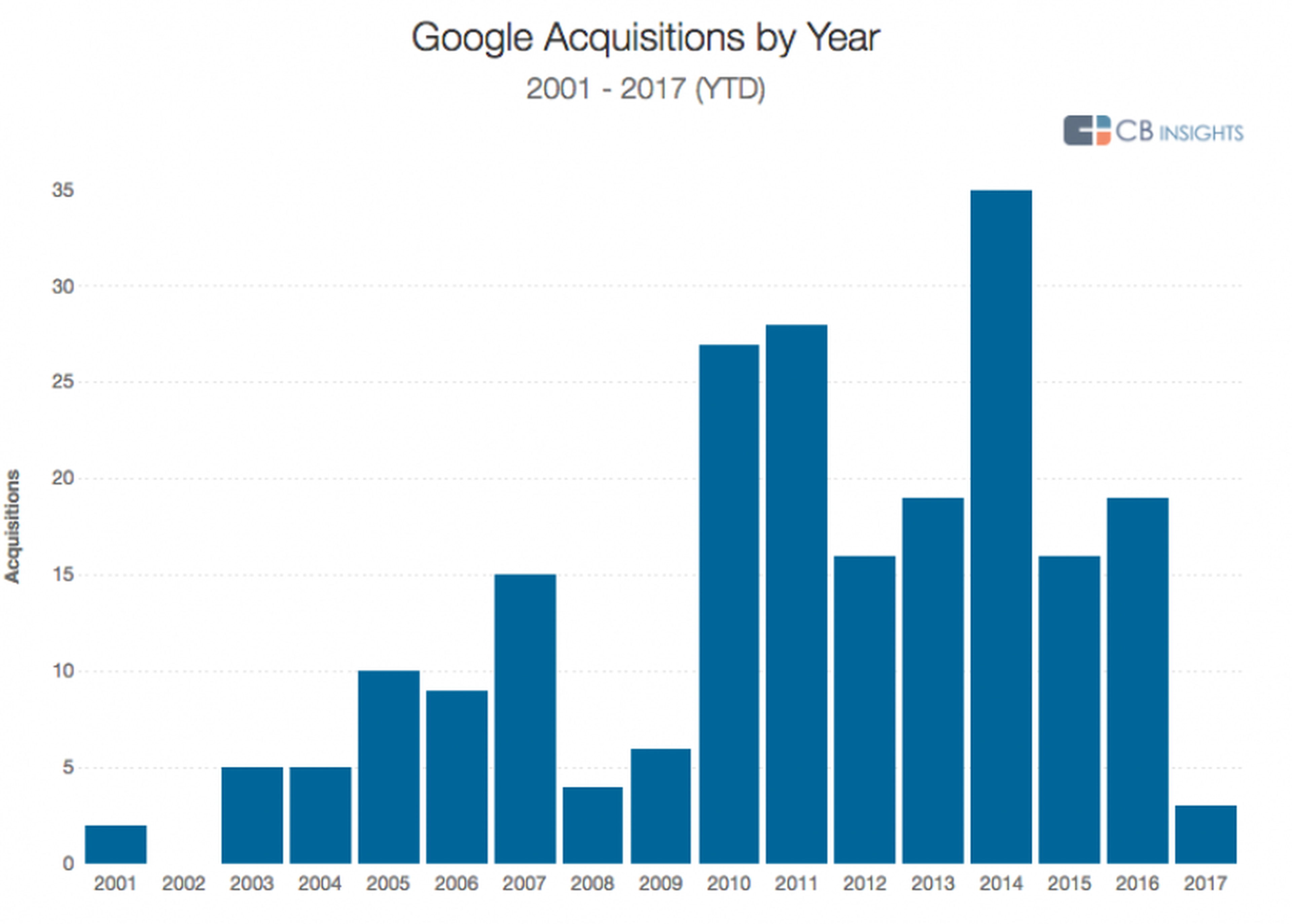 Adquisición de Google por año.